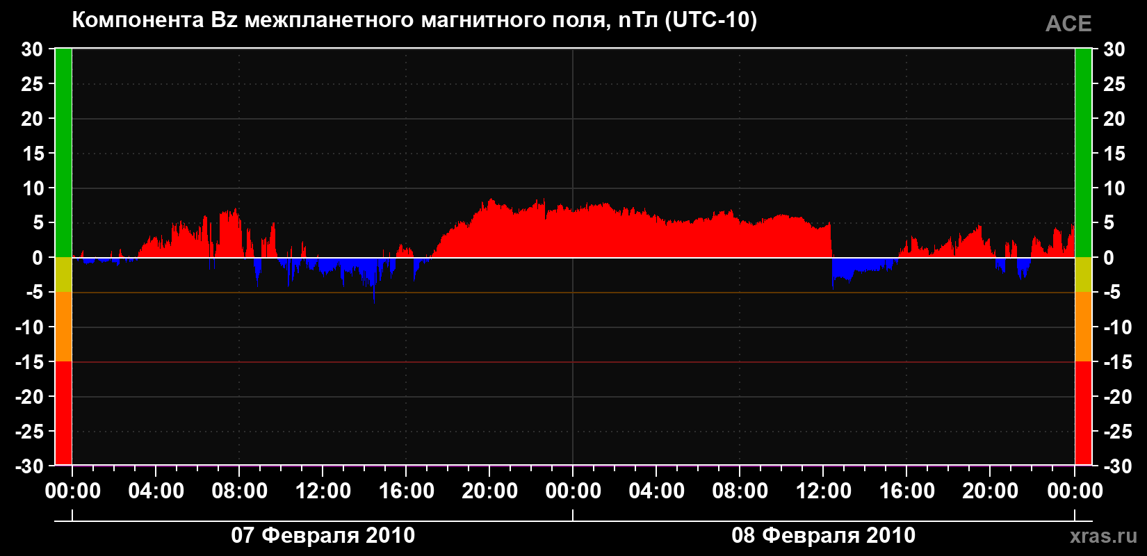 Компонента Bz магнитного поля солнечного ветра
