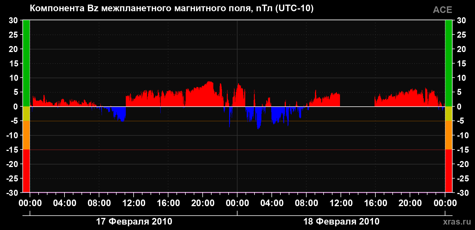 Компонента Bz магнитного поля солнечного ветра