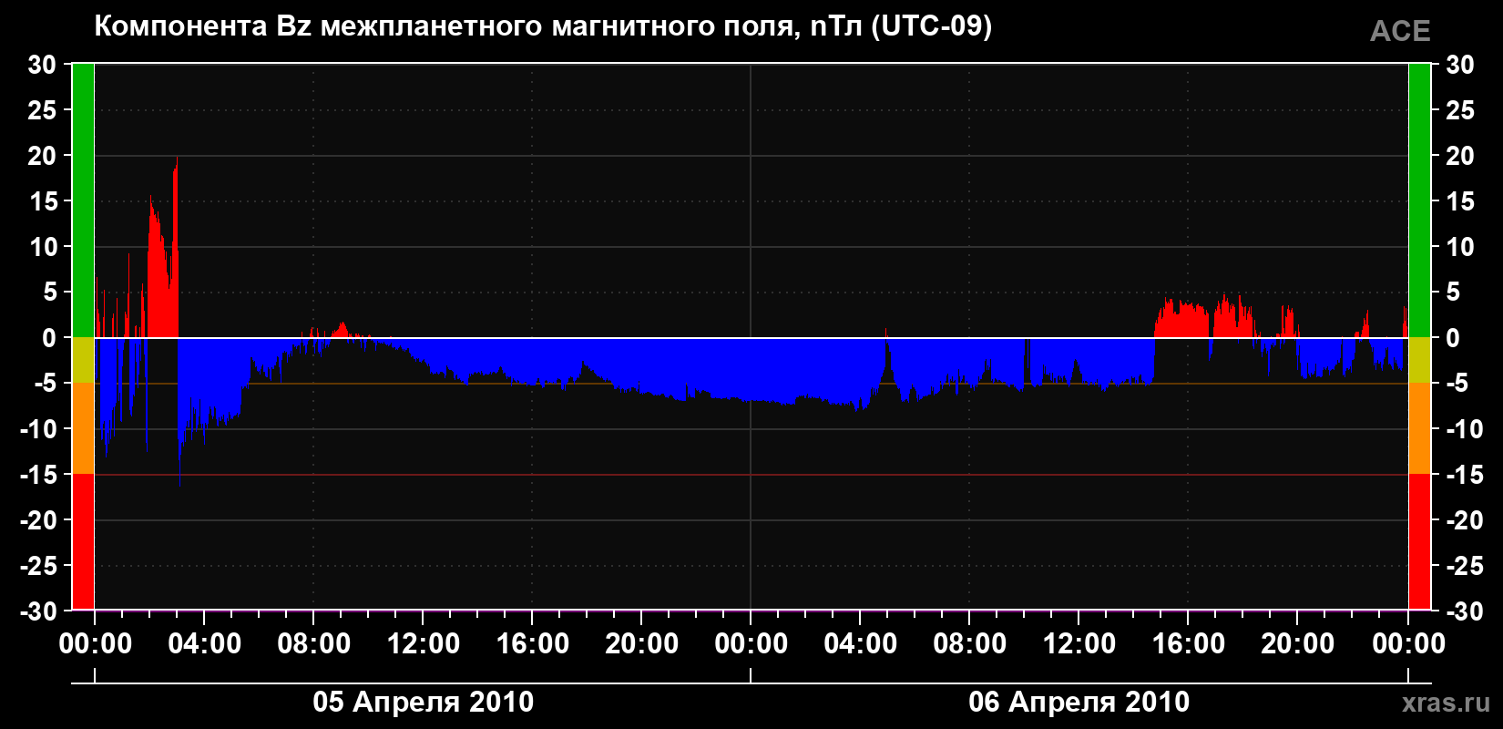 Компонента Bz магнитного поля солнечного ветра