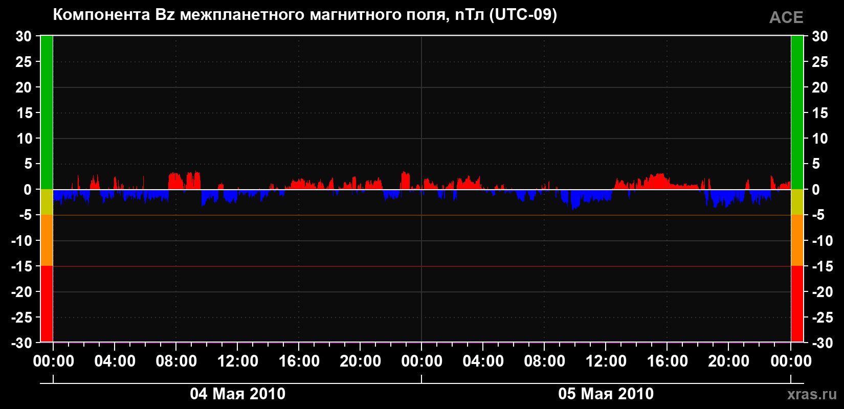 Компонента Bz магнитного поля солнечного ветра