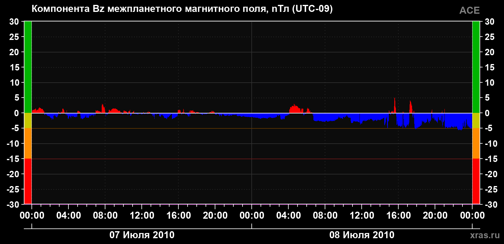 Компонента Bz магнитного поля солнечного ветра