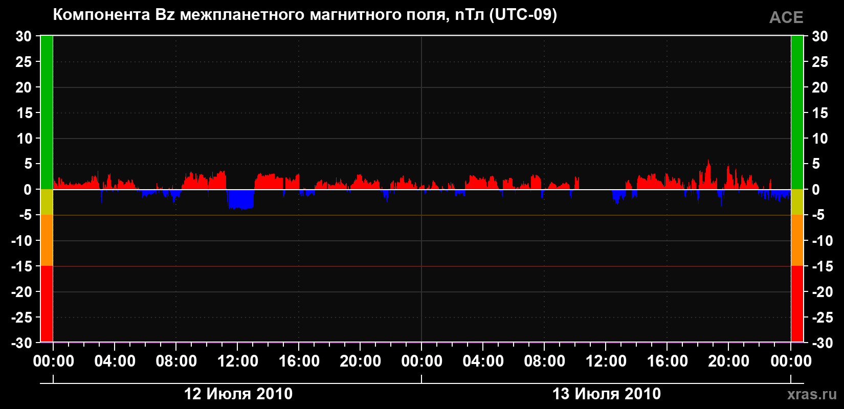 Компонента Bz магнитного поля солнечного ветра