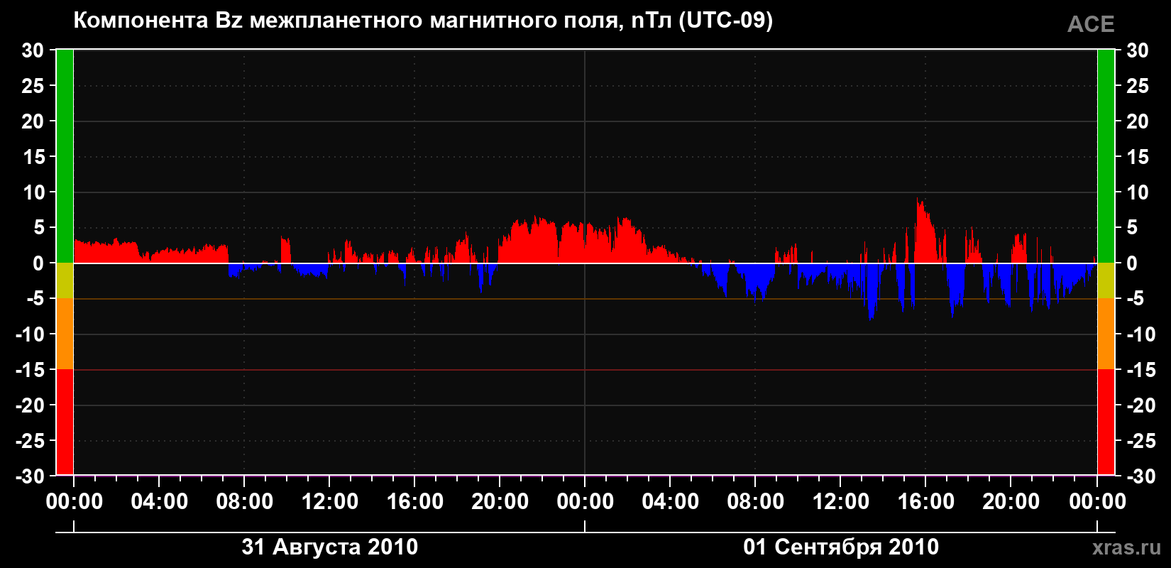 Компонента Bz магнитного поля солнечного ветра