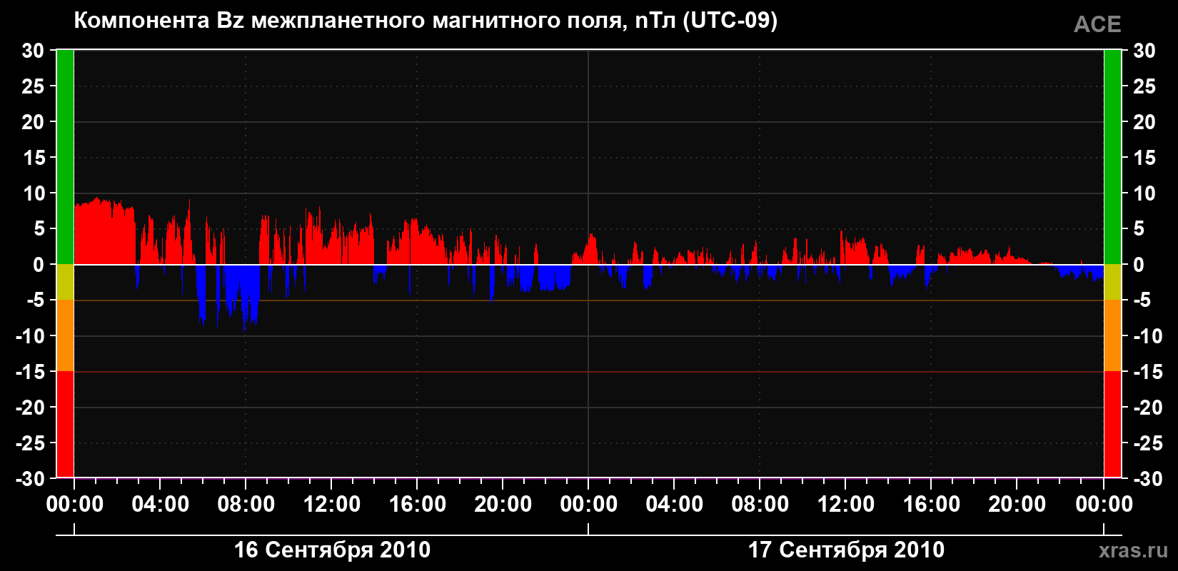 Компонента Bz магнитного поля солнечного ветра