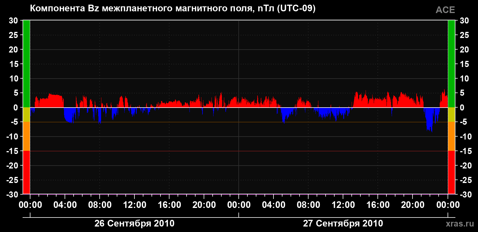 Компонента Bz магнитного поля солнечного ветра