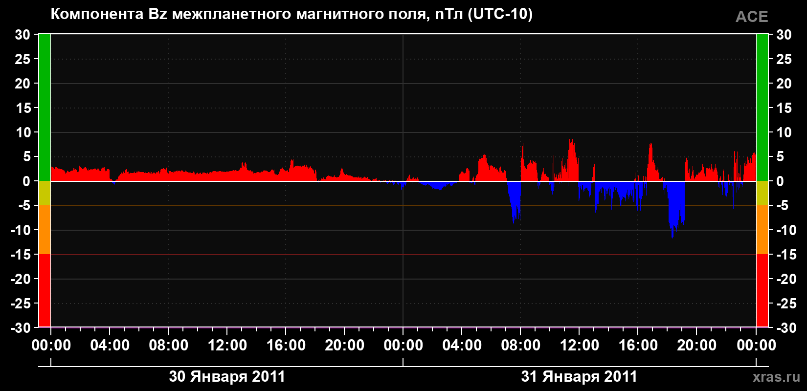 Компонента Bz магнитного поля солнечного ветра