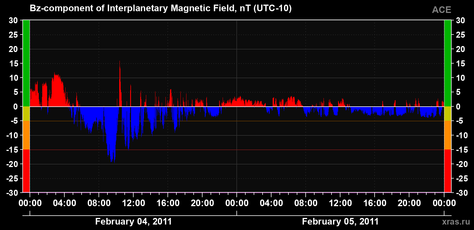 The Bz component of the solar wind magnetic field