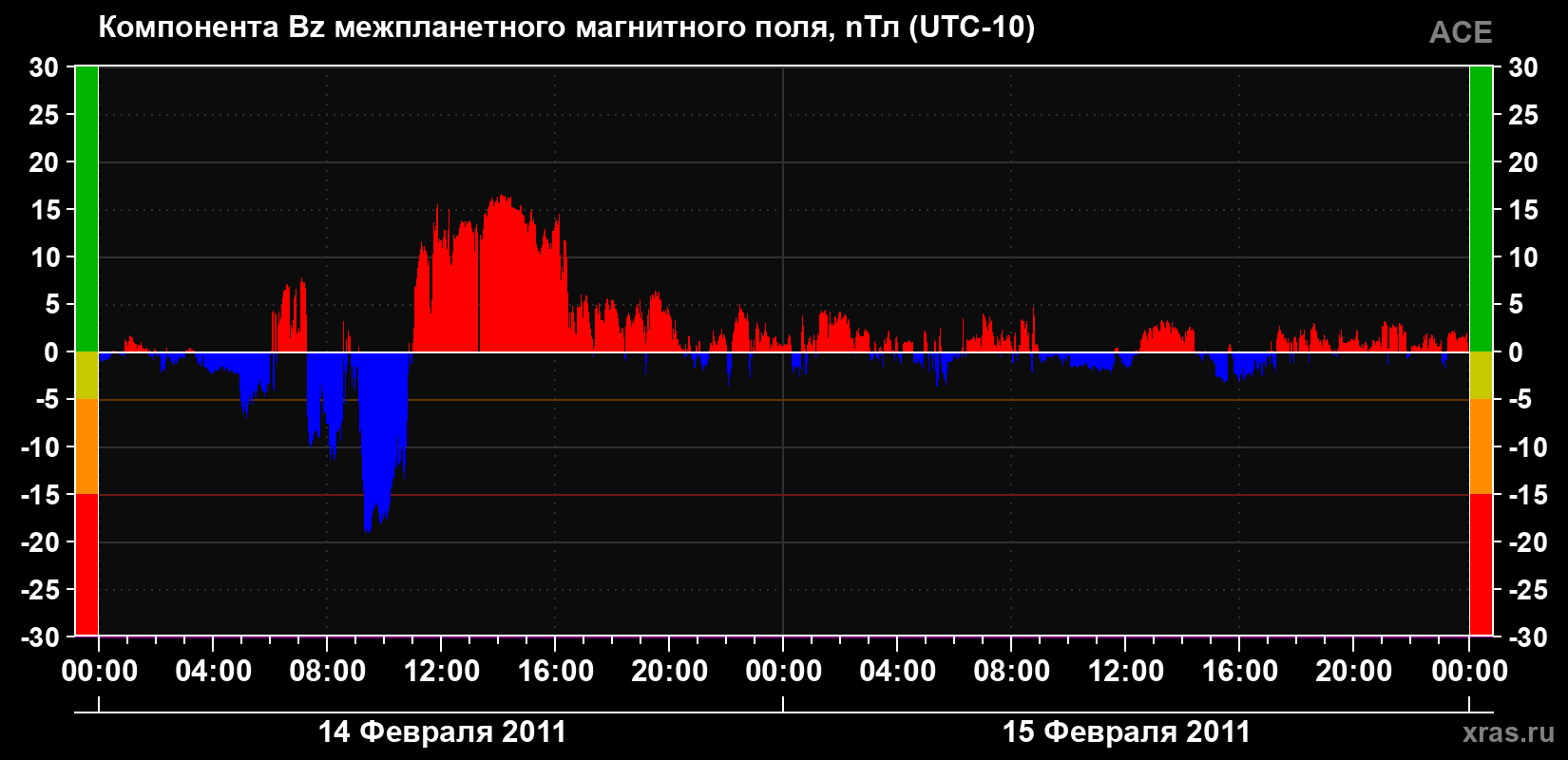 Компонента Bz магнитного поля солнечного ветра