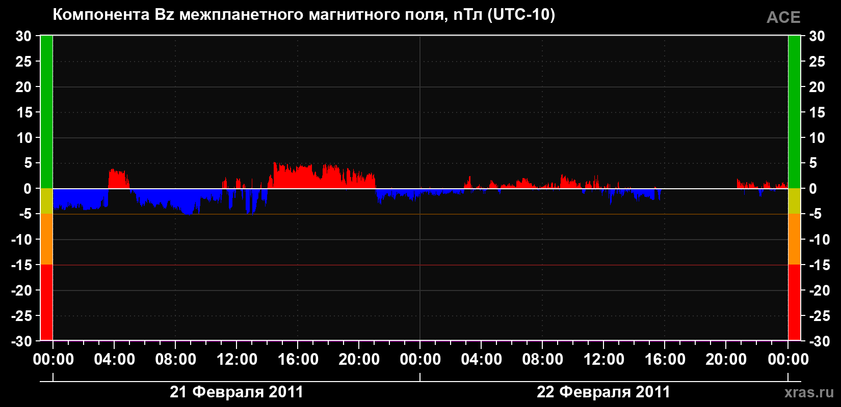 Компонента Bz магнитного поля солнечного ветра