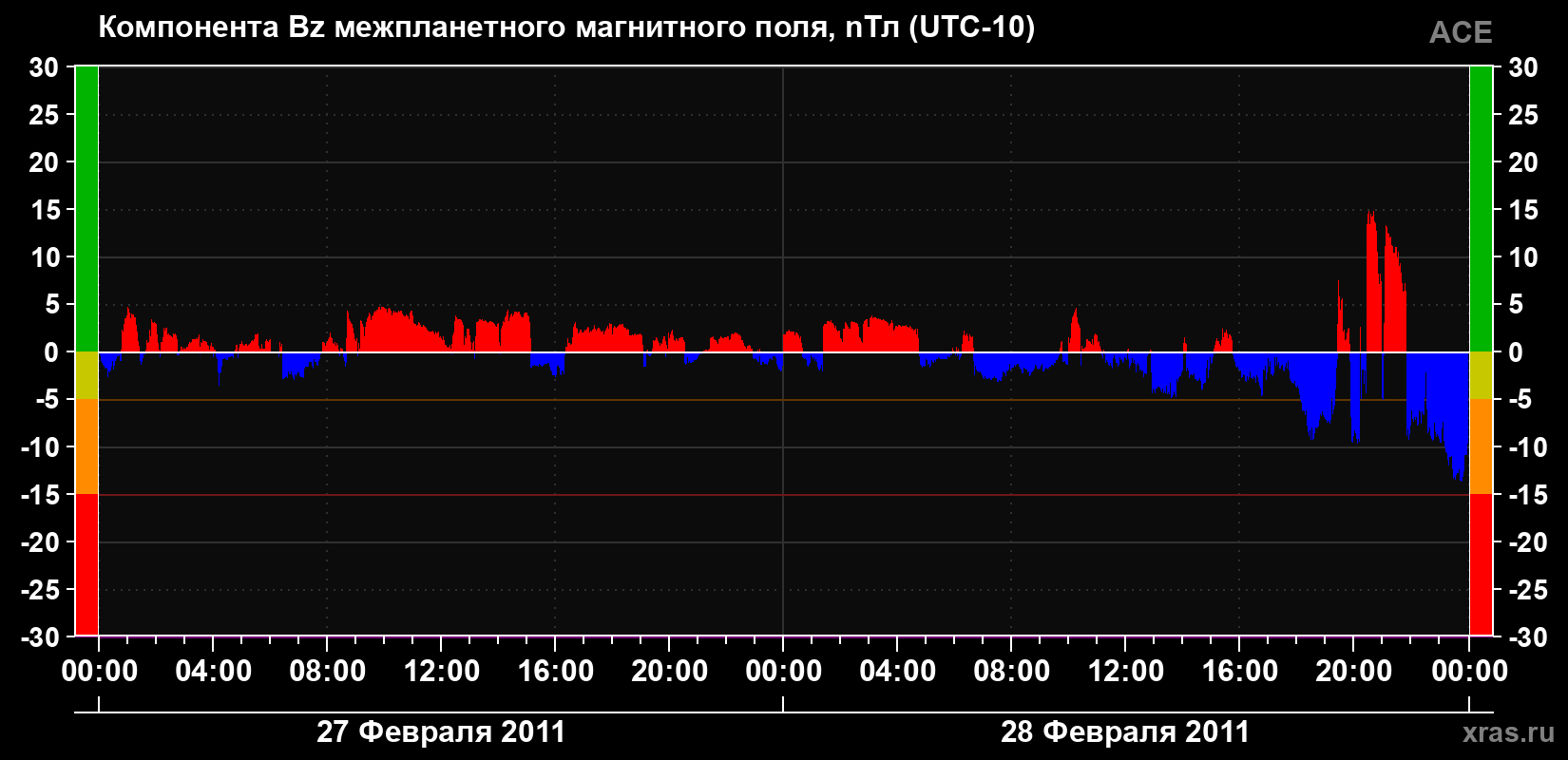 Компонента Bz магнитного поля солнечного ветра