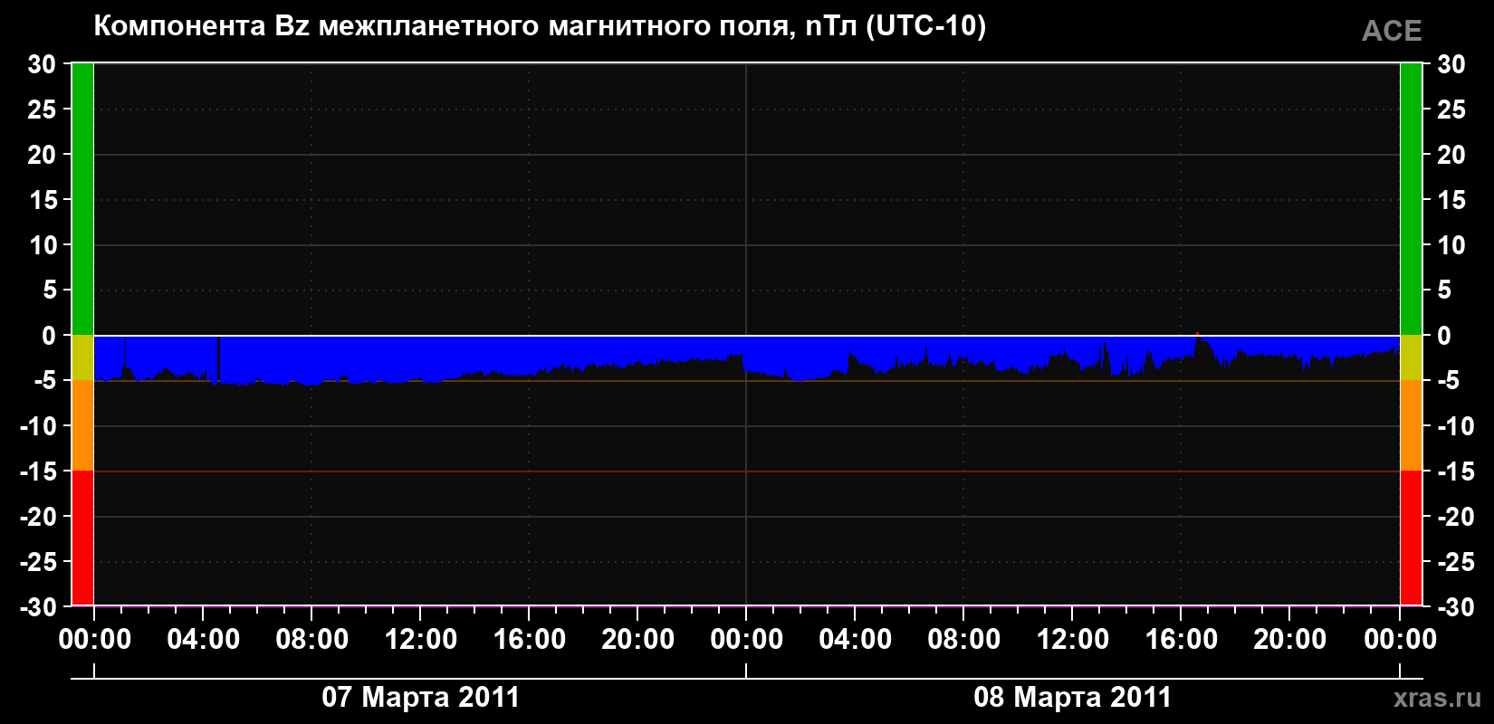 Компонента Bz магнитного поля солнечного ветра