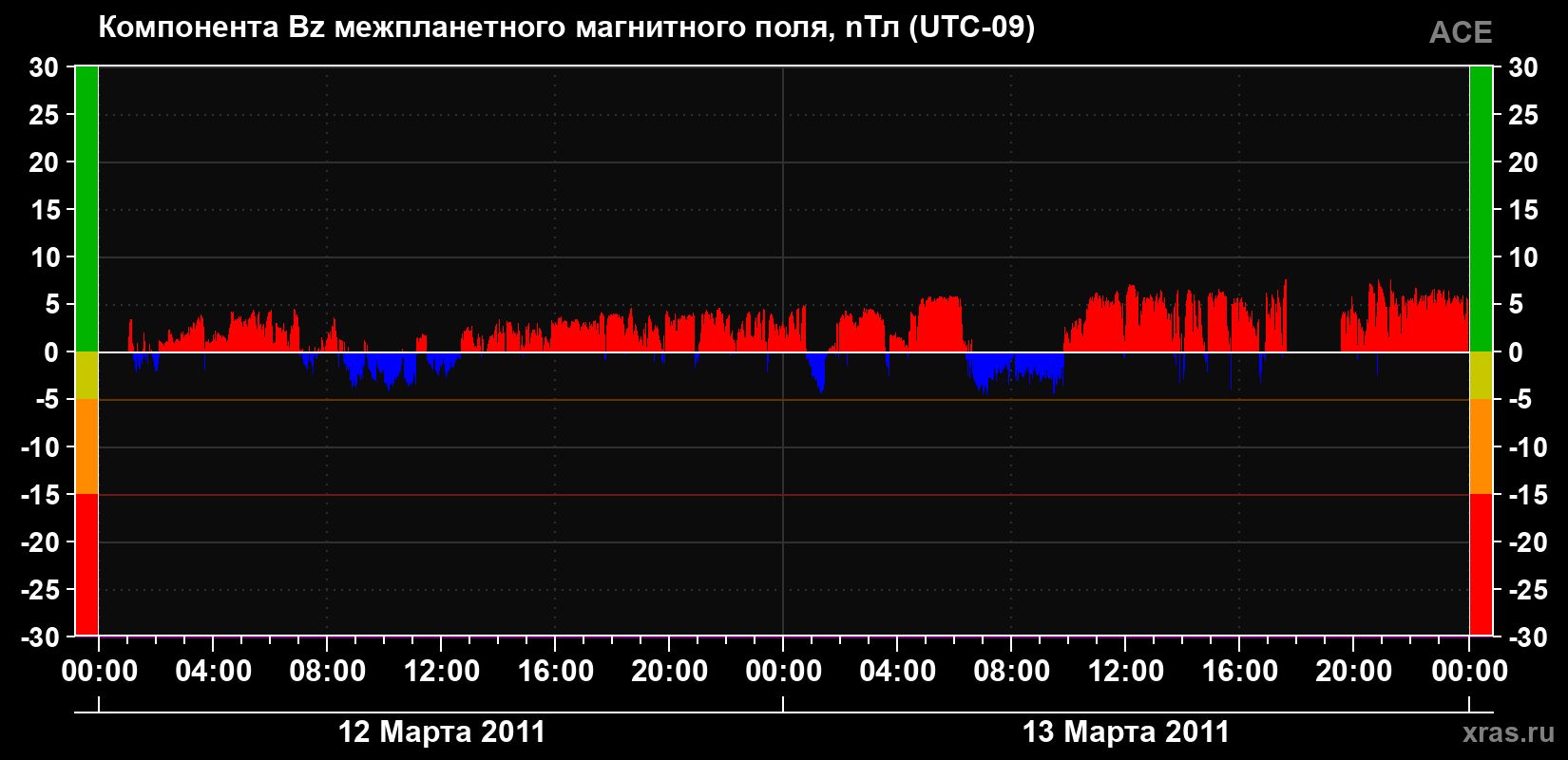 Компонента Bz магнитного поля солнечного ветра