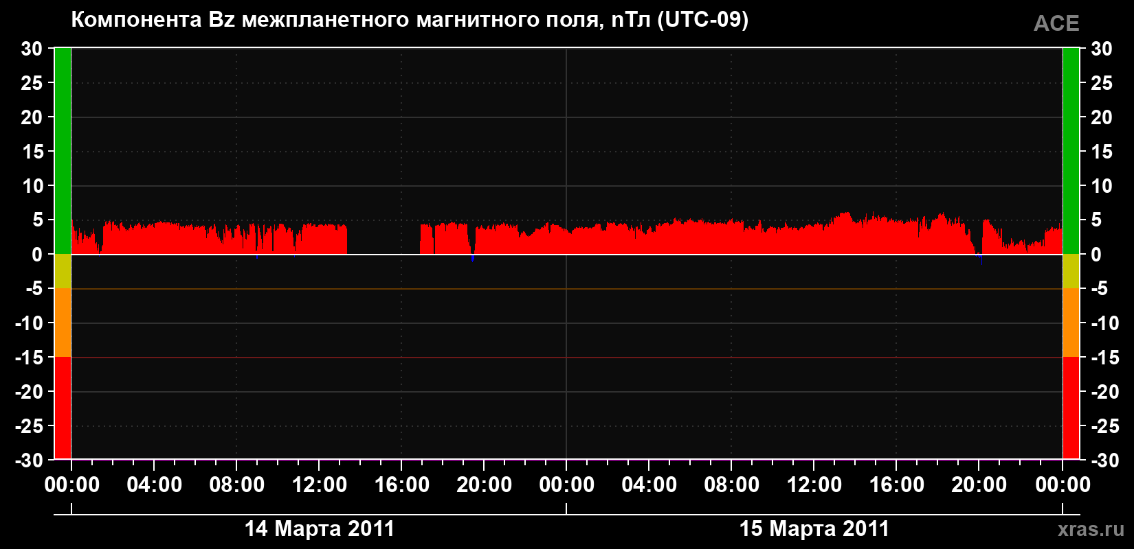 Компонента Bz магнитного поля солнечного ветра