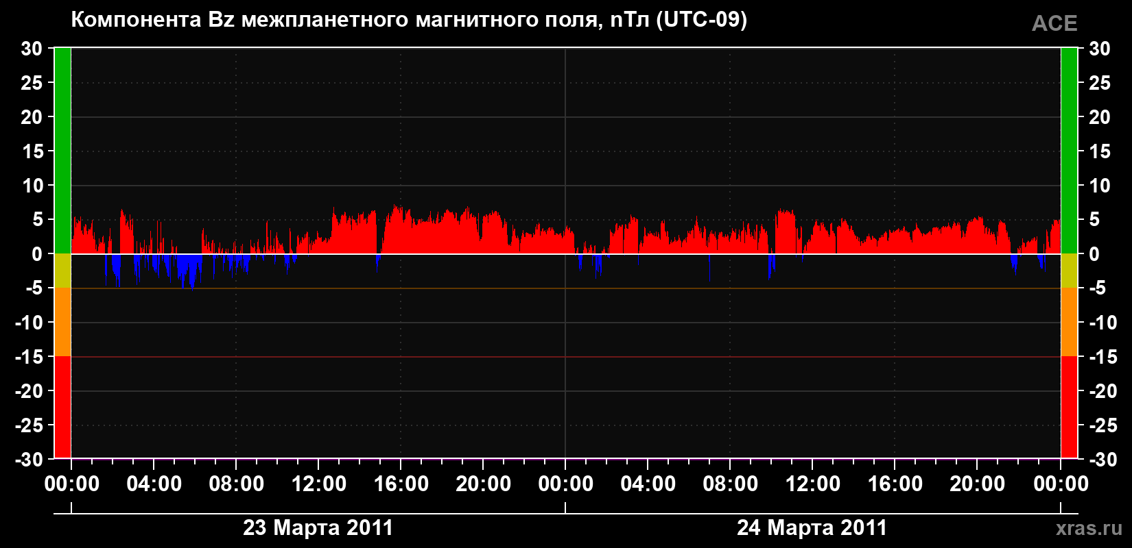 Компонента Bz магнитного поля солнечного ветра