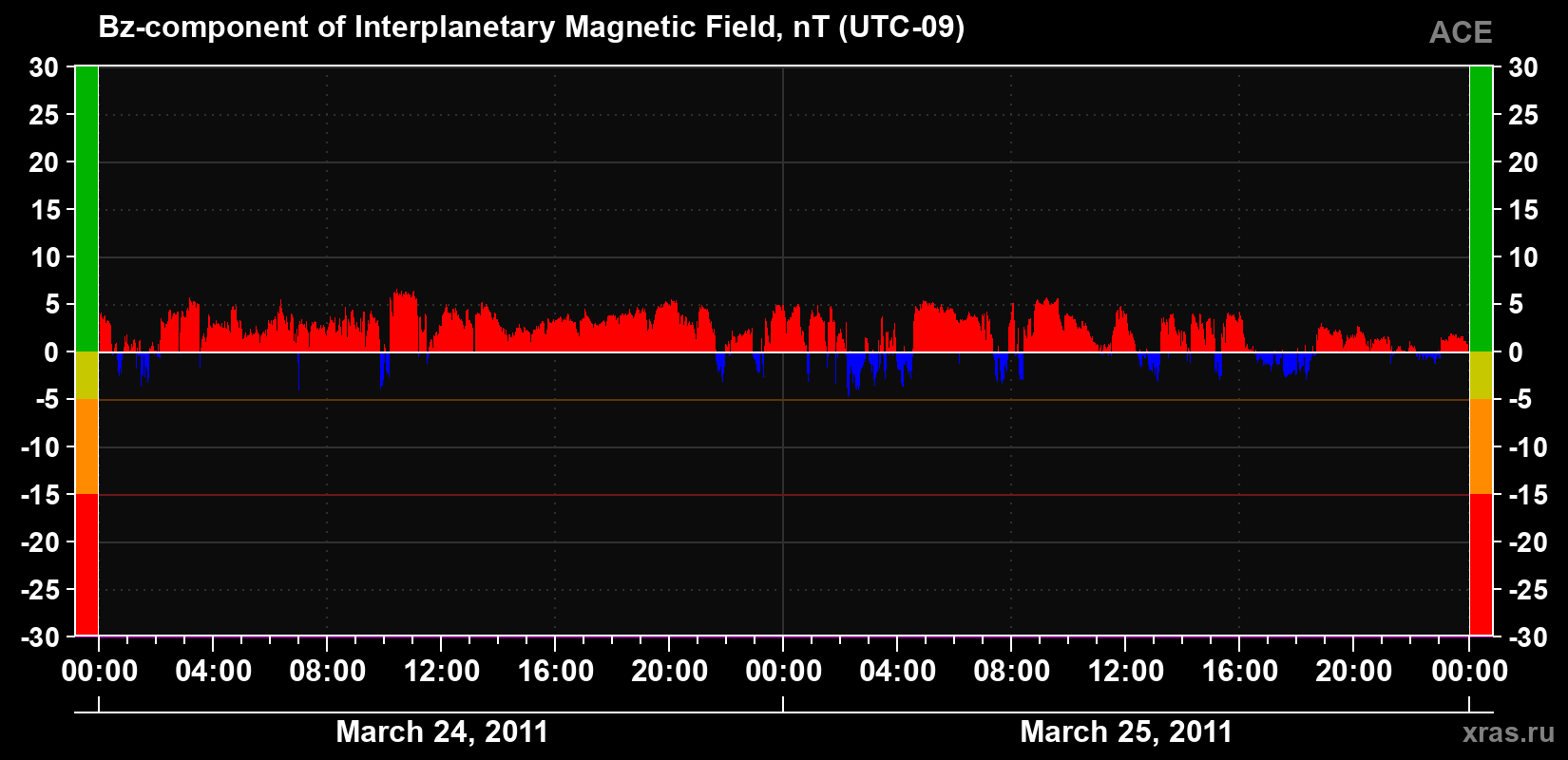 The Bz component of the solar wind magnetic field
