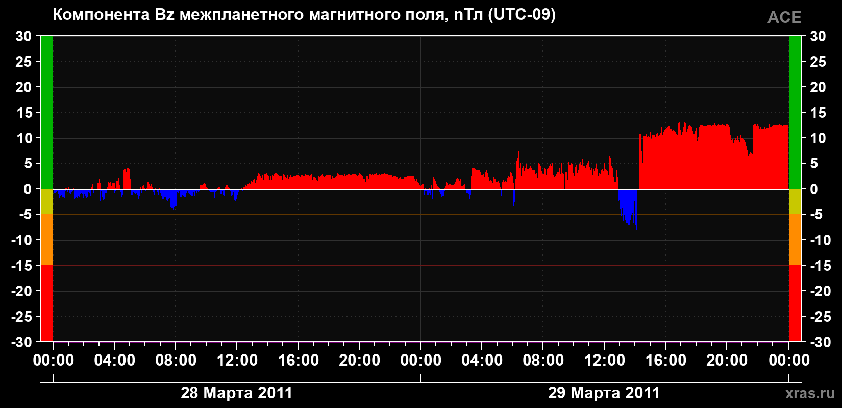 Компонента Bz магнитного поля солнечного ветра