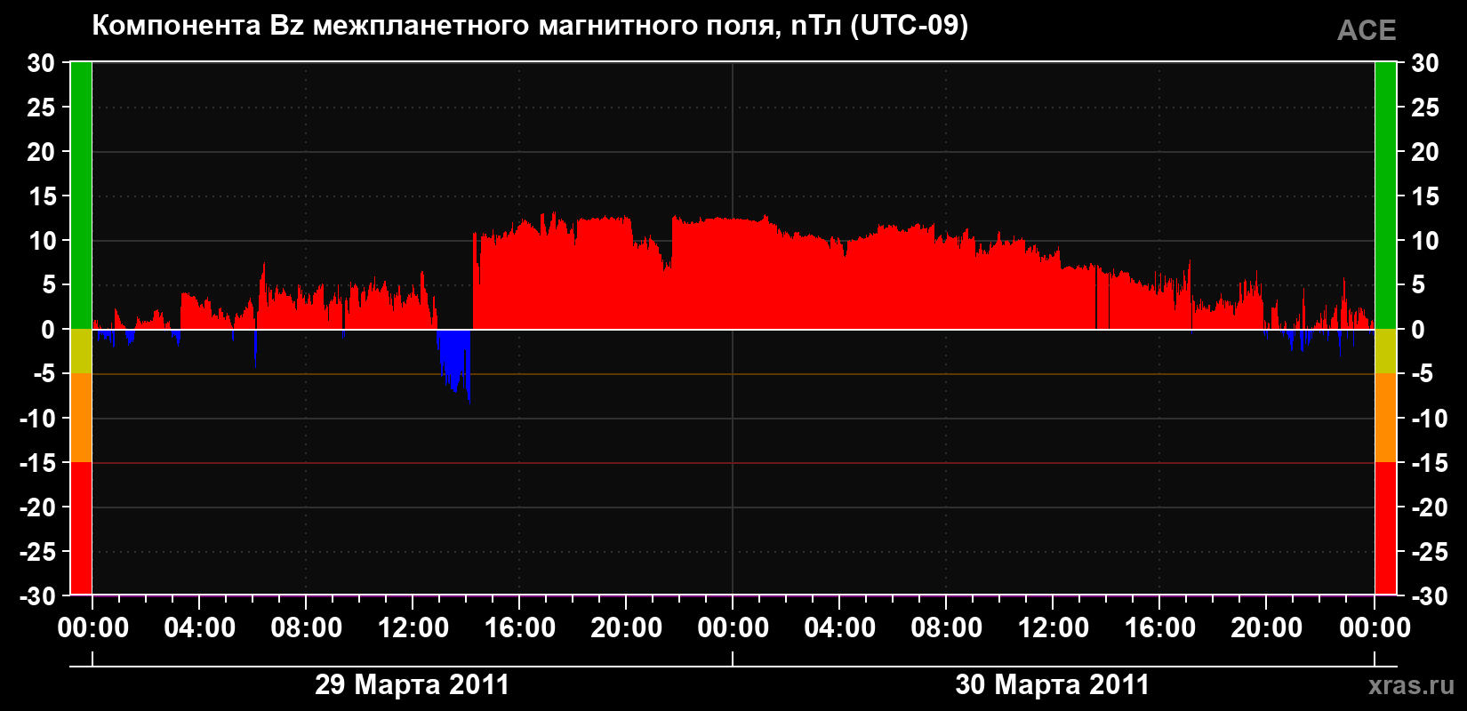 Компонента Bz магнитного поля солнечного ветра