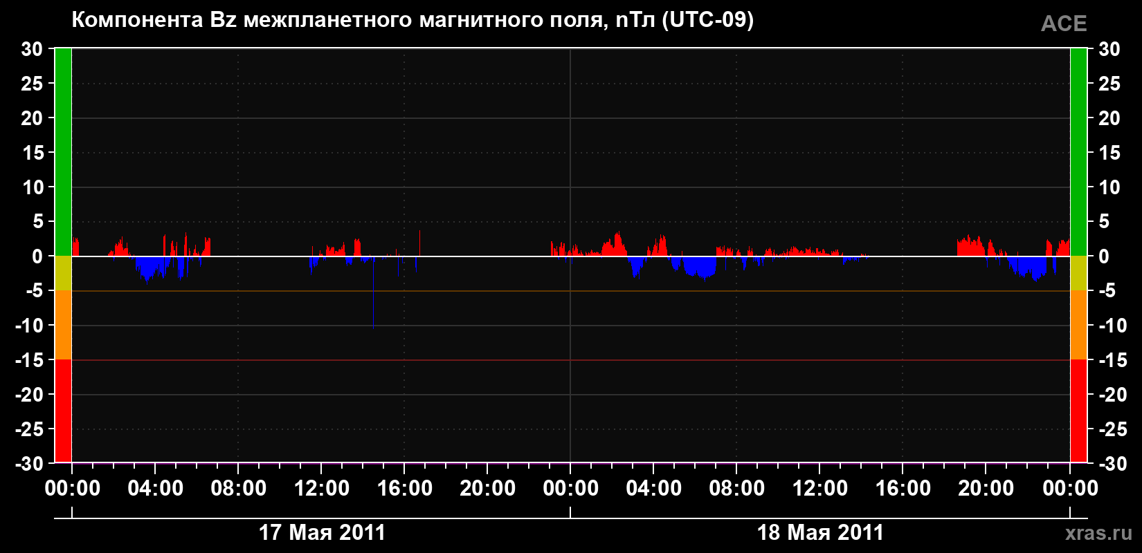 Компонента Bz магнитного поля солнечного ветра