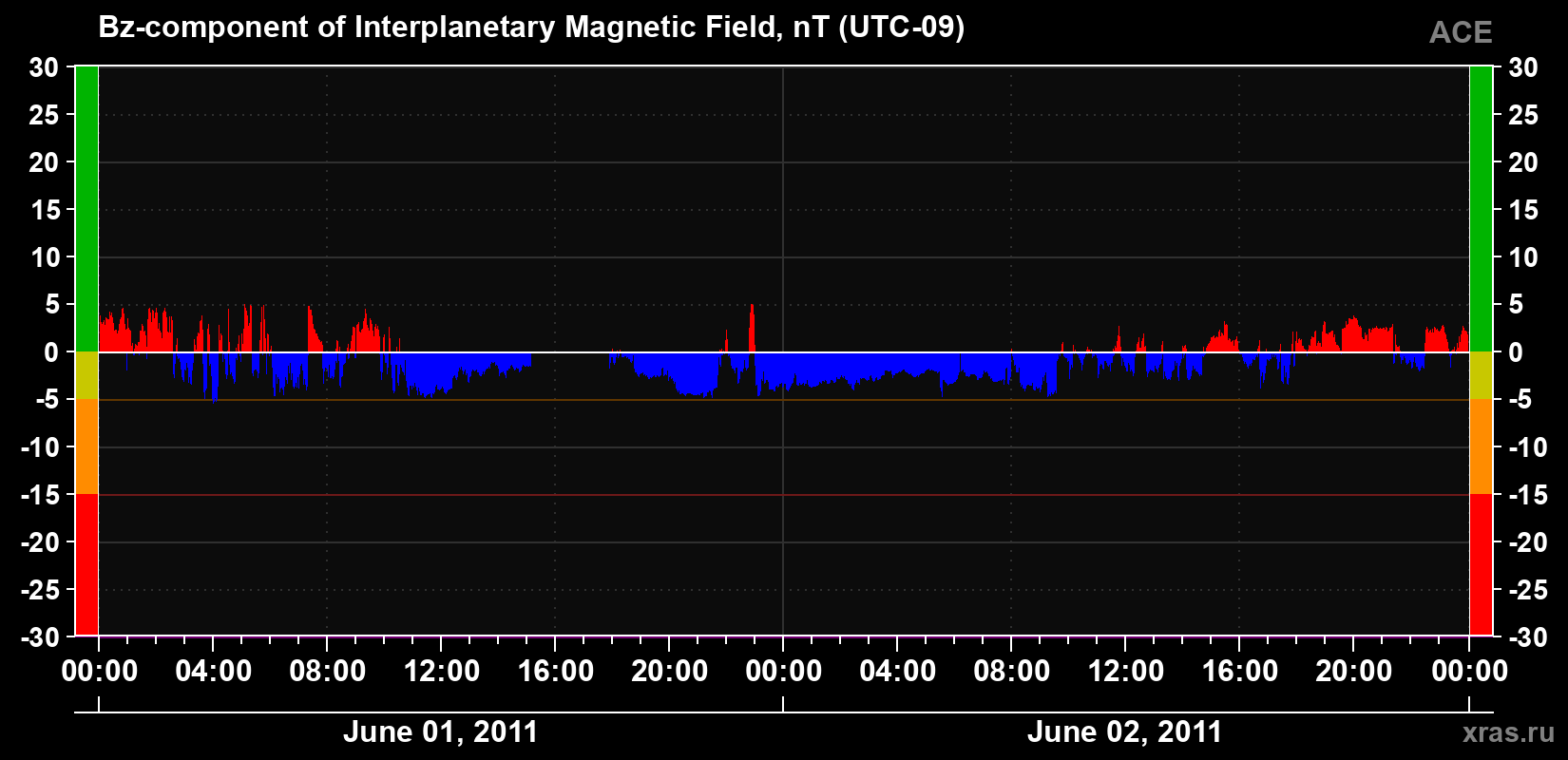 The Bz component of the solar wind magnetic field