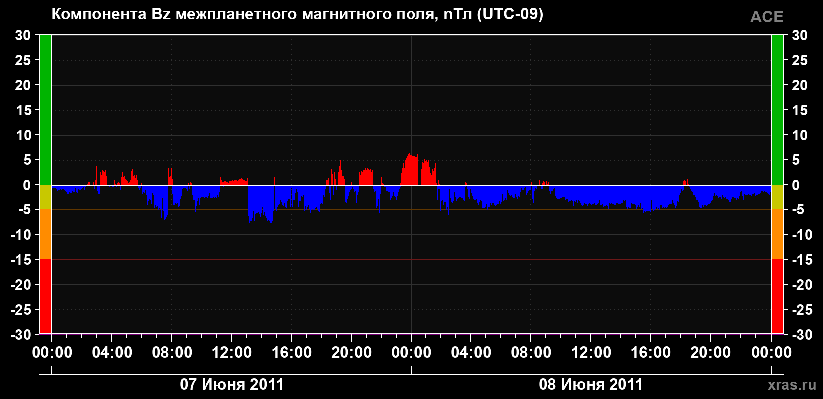 Компонента Bz магнитного поля солнечного ветра