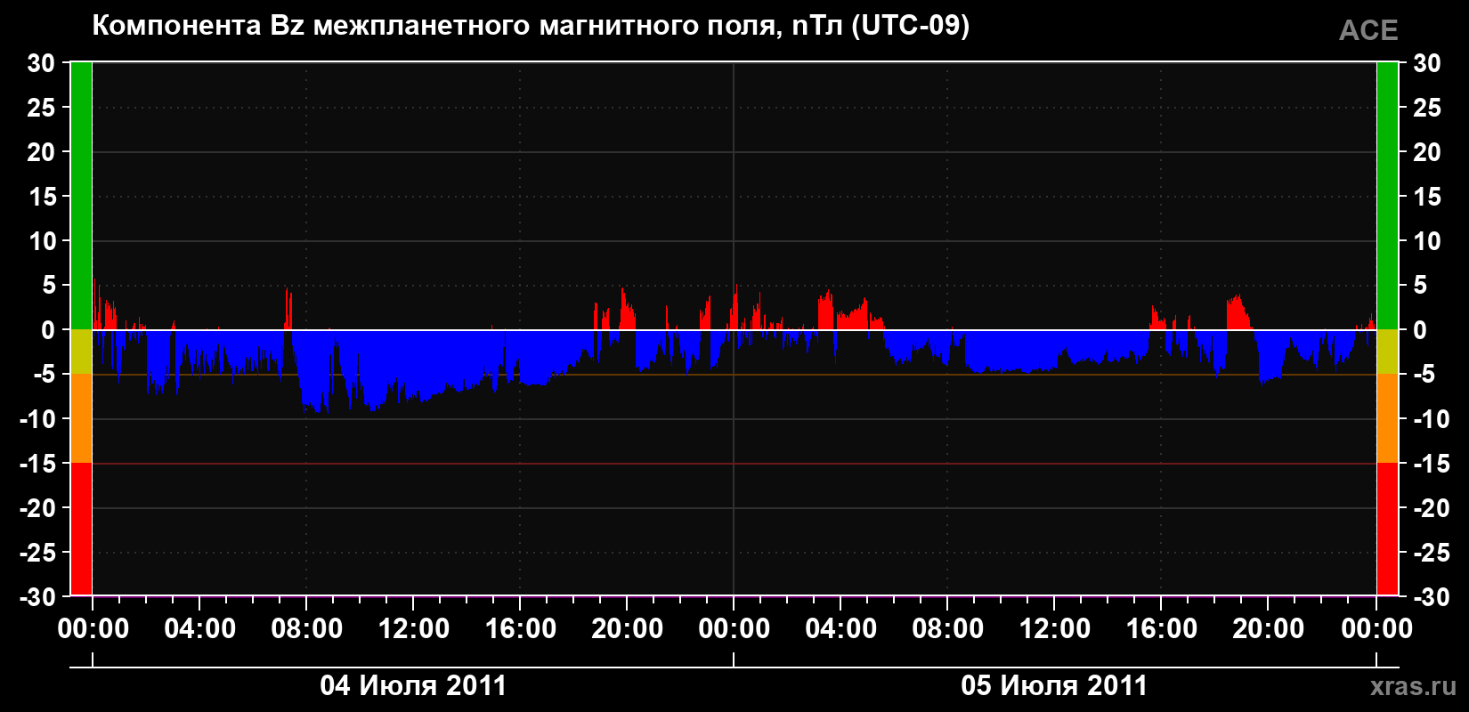Компонента Bz магнитного поля солнечного ветра