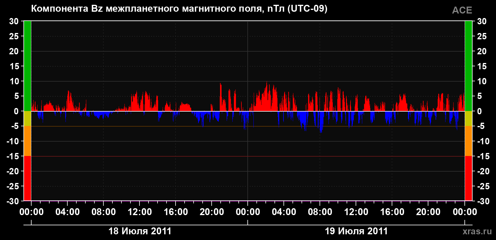 Компонента Bz магнитного поля солнечного ветра