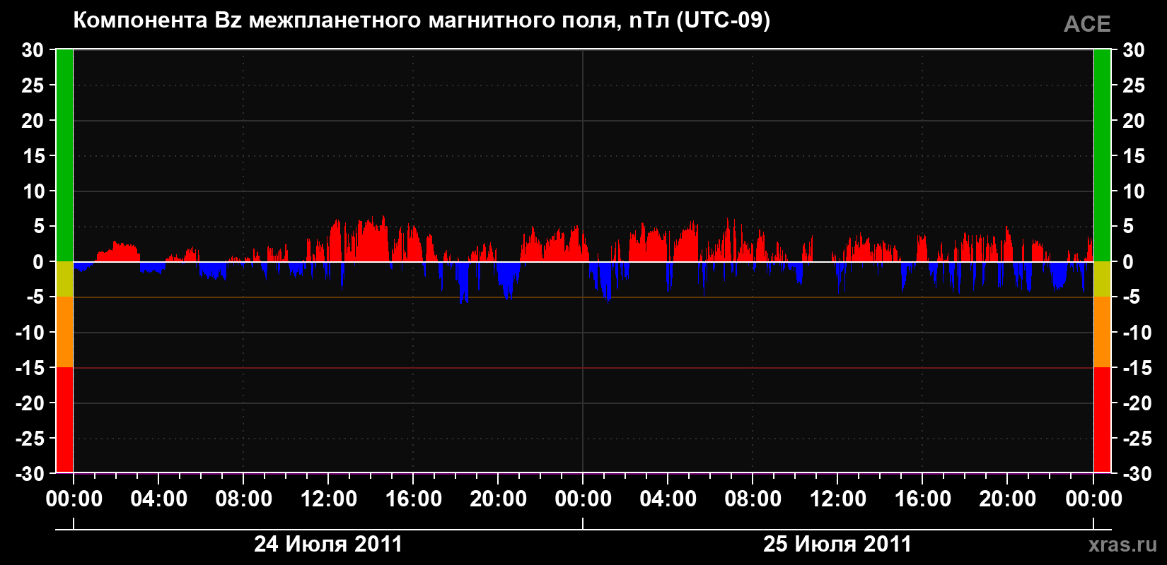 Компонента Bz магнитного поля солнечного ветра