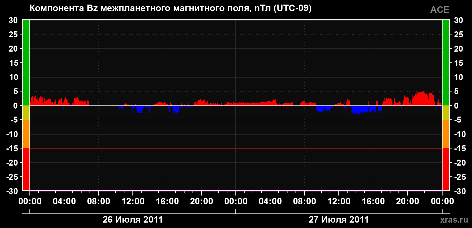 Компонента Bz магнитного поля солнечного ветра