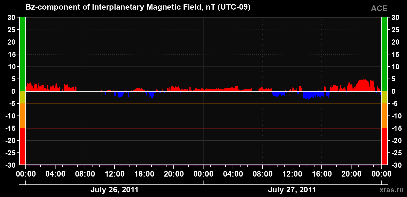 The Bz component of the solar wind magnetic field
