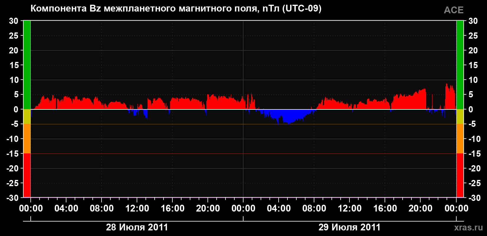 Компонента Bz магнитного поля солнечного ветра