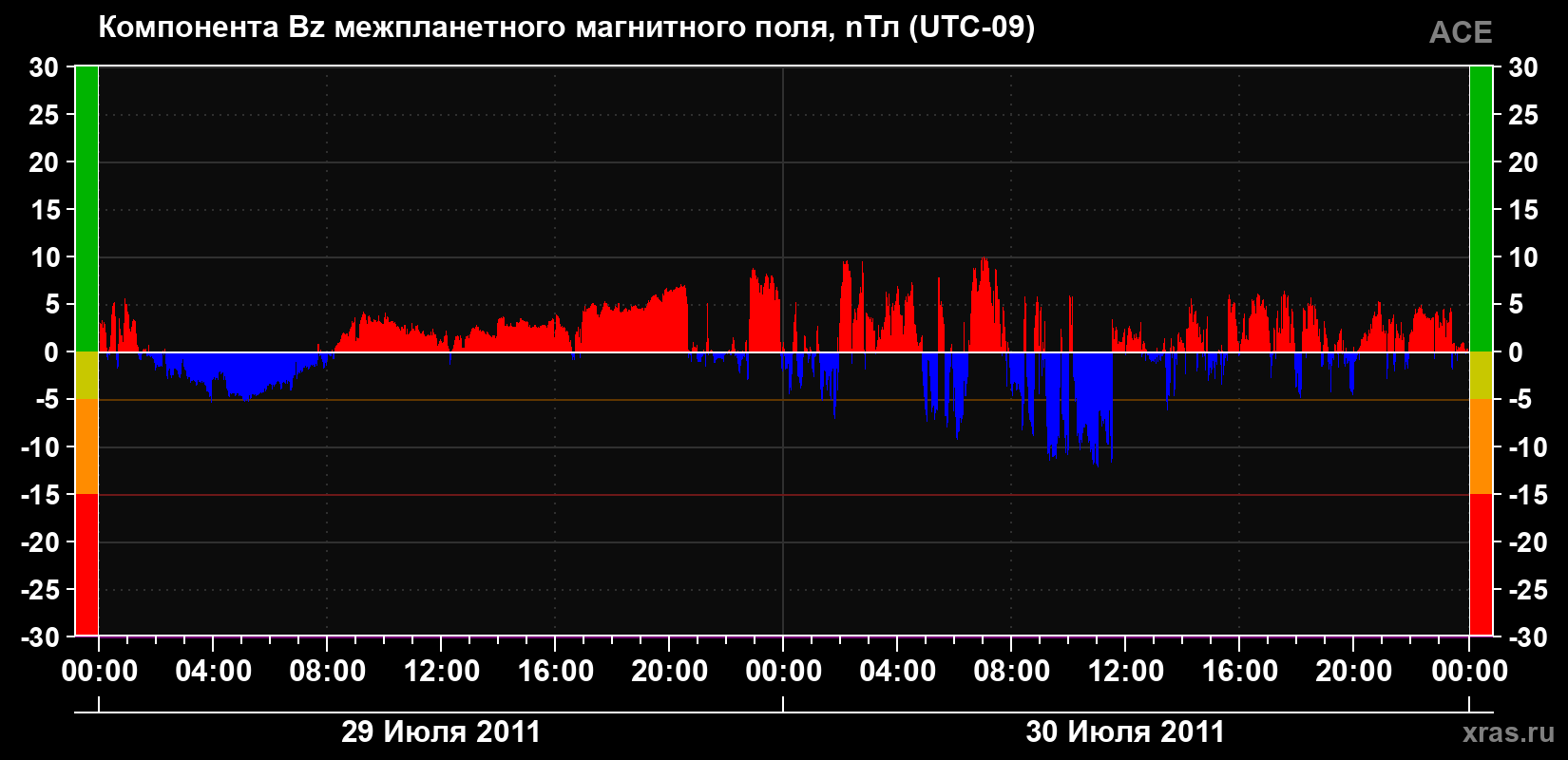 Компонента Bz магнитного поля солнечного ветра