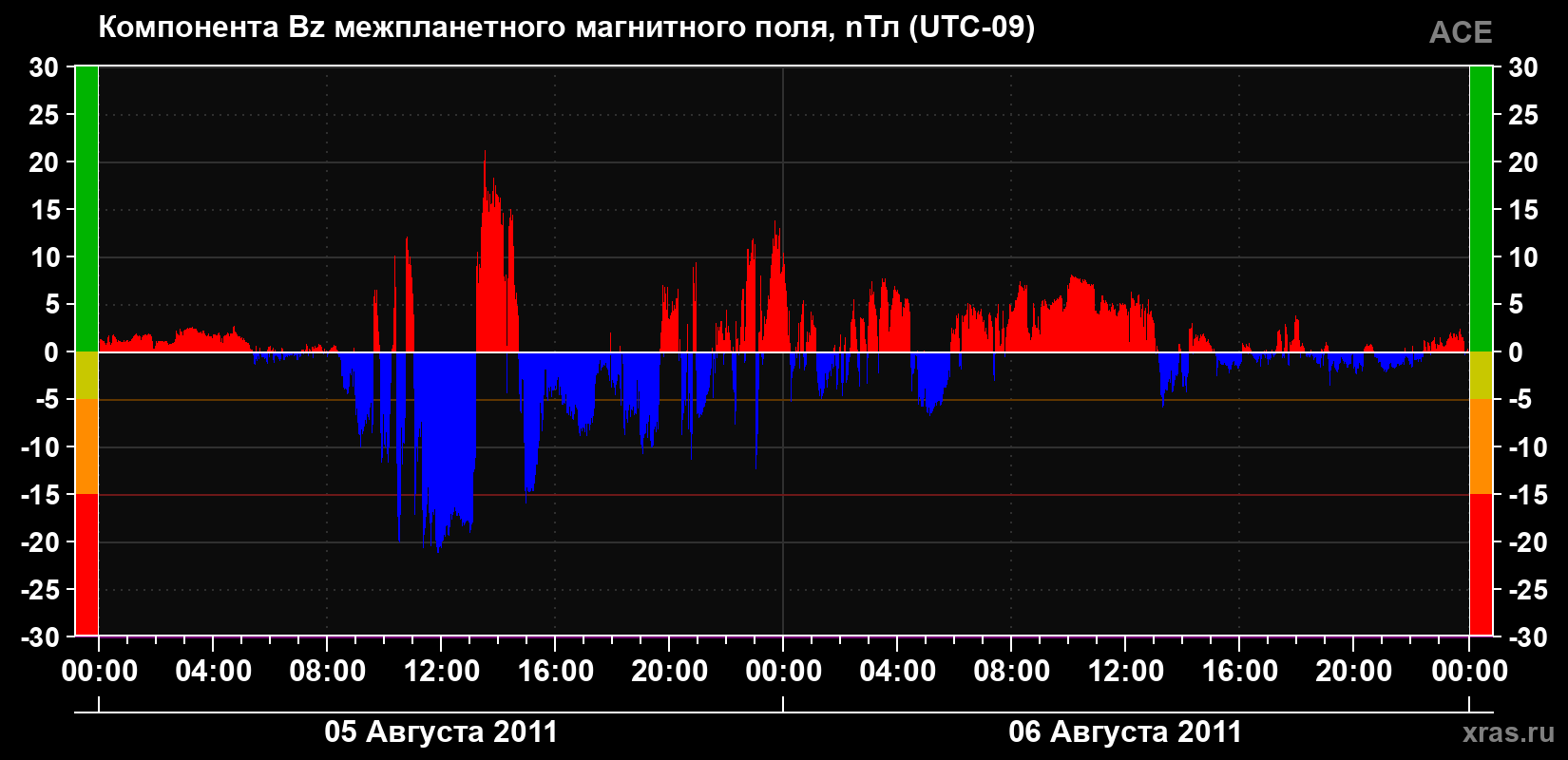 Компонента Bz магнитного поля солнечного ветра