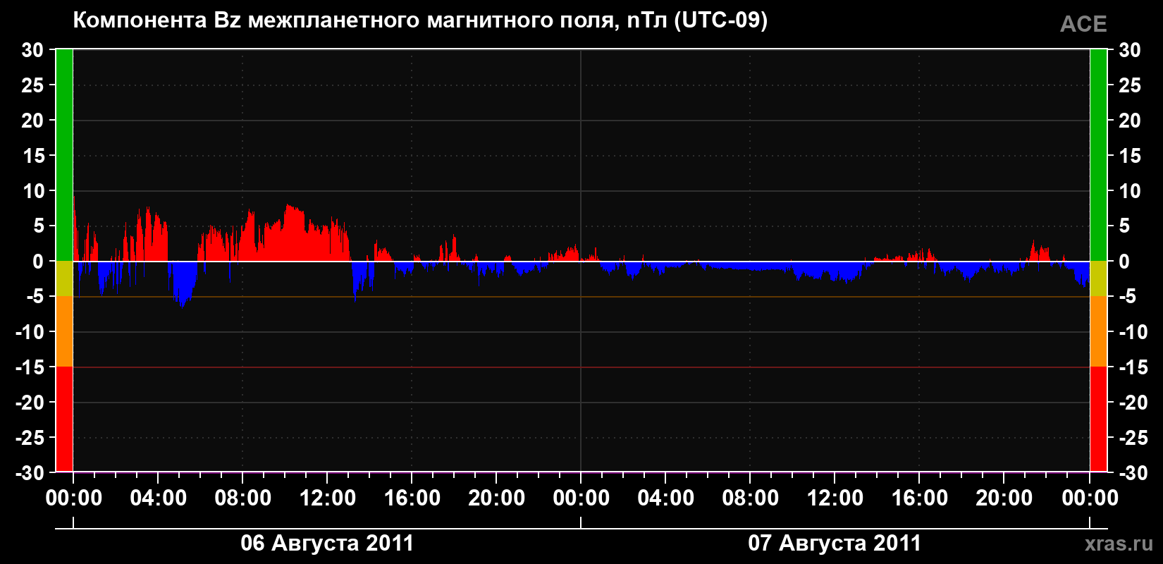 Компонента Bz магнитного поля солнечного ветра