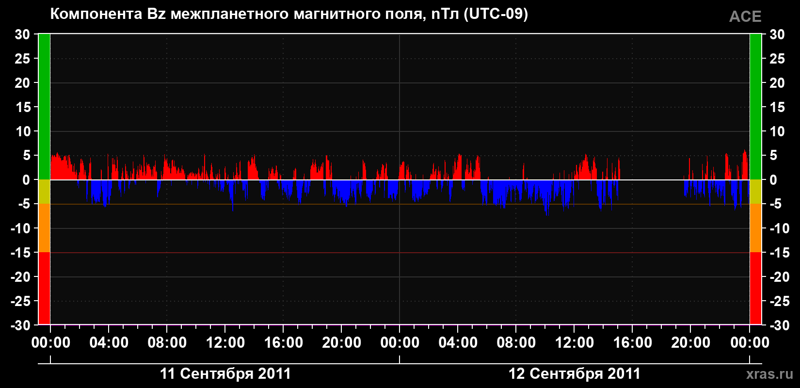 Компонента Bz магнитного поля солнечного ветра