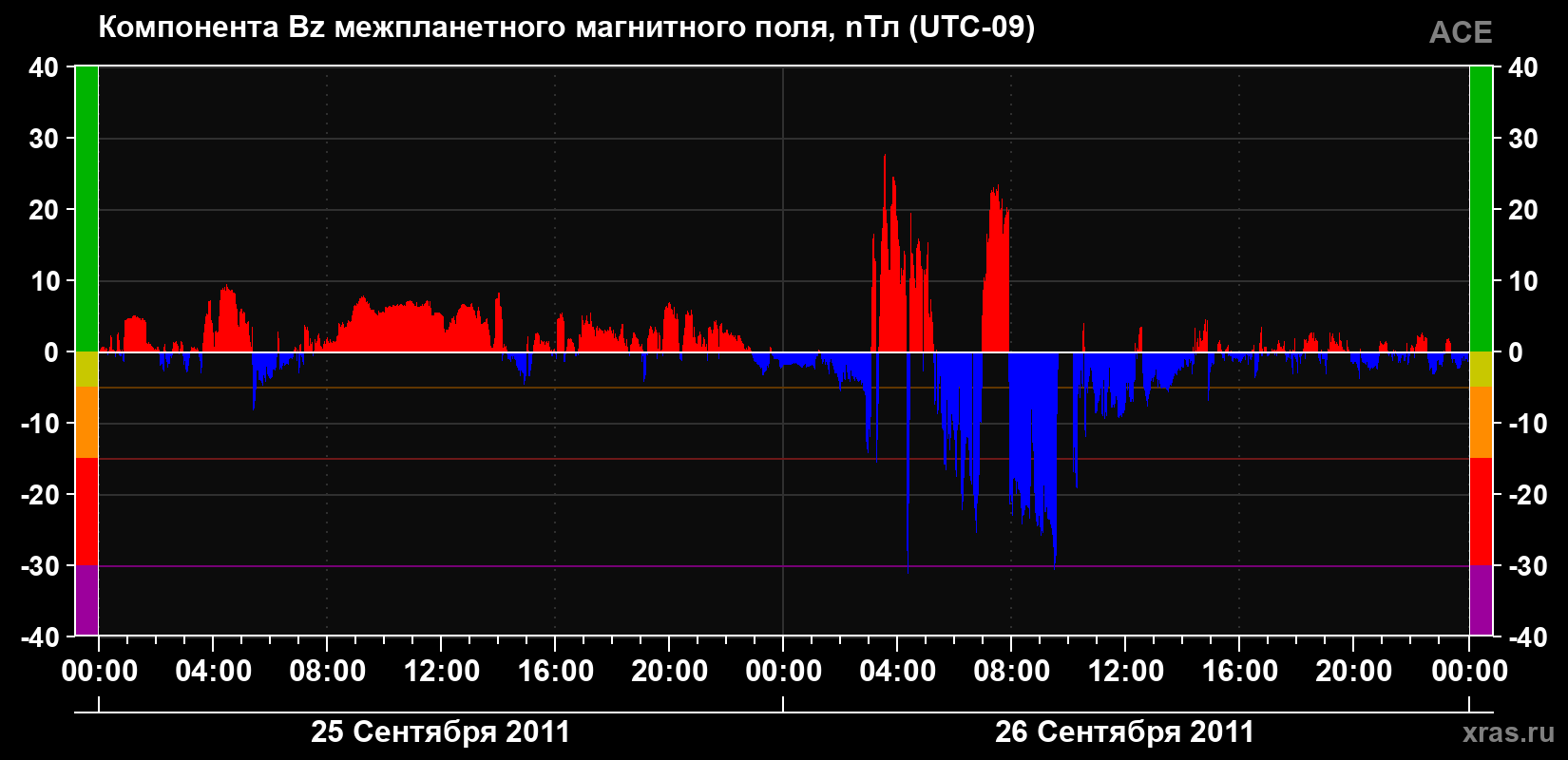 Компонента Bz магнитного поля солнечного ветра