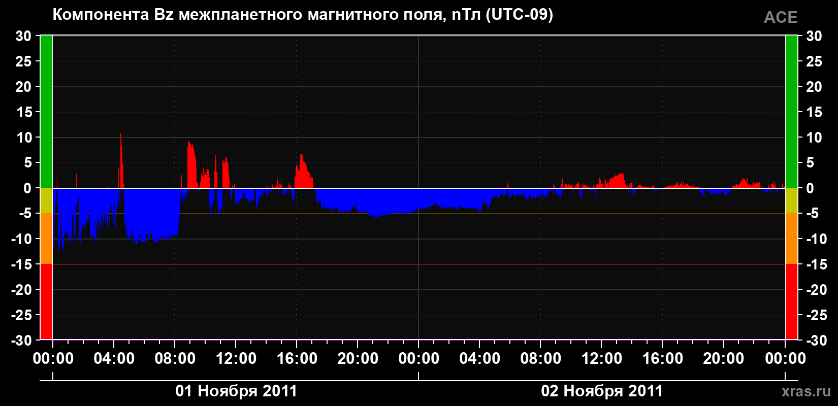Компонента Bz магнитного поля солнечного ветра
