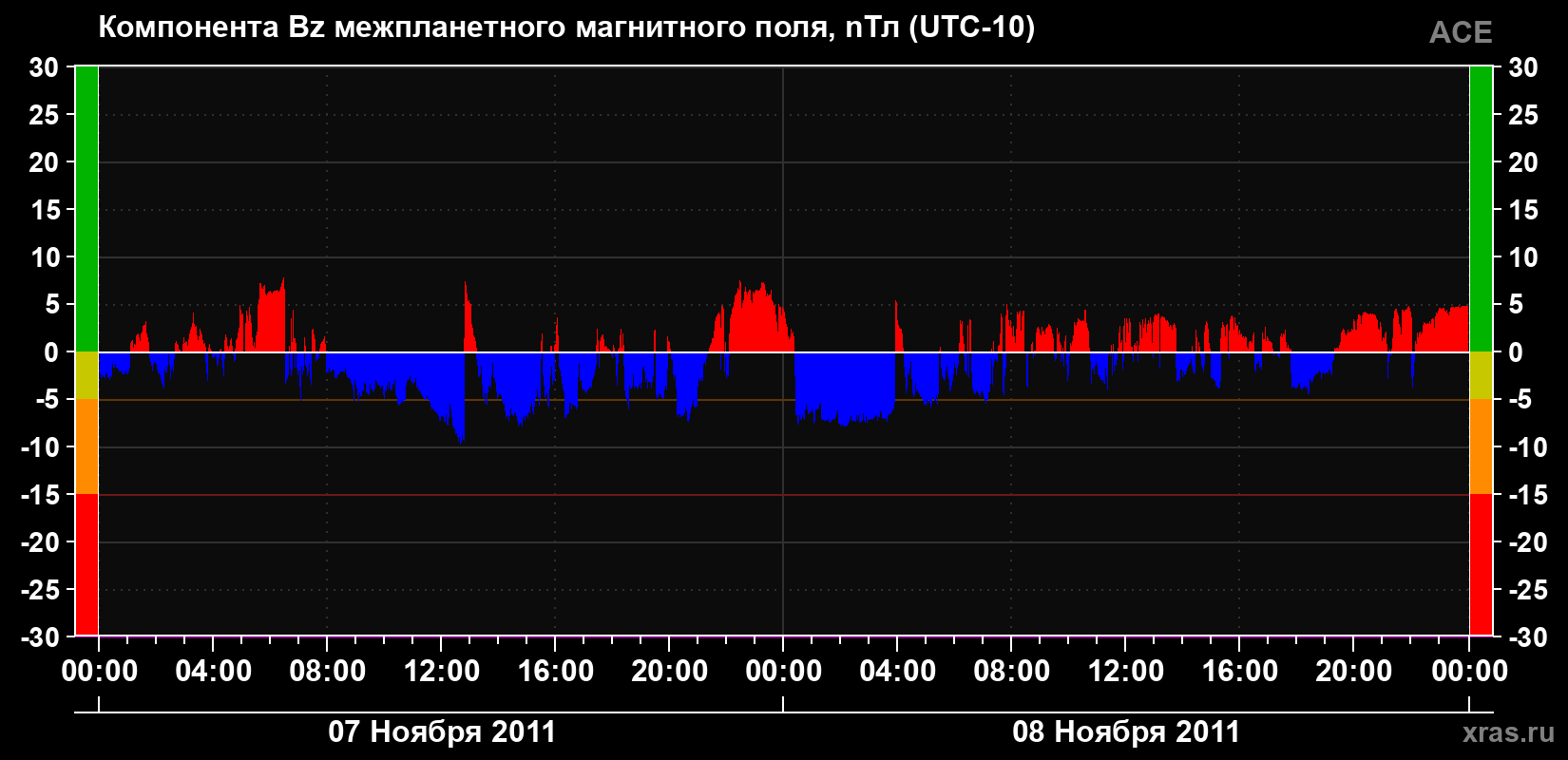 Компонента Bz магнитного поля солнечного ветра