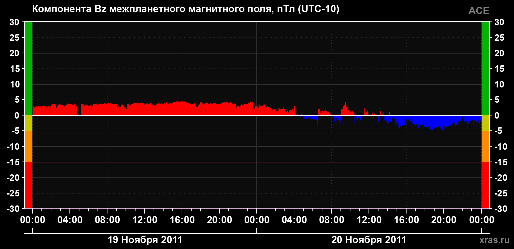 Компонента Bz магнитного поля солнечного ветра