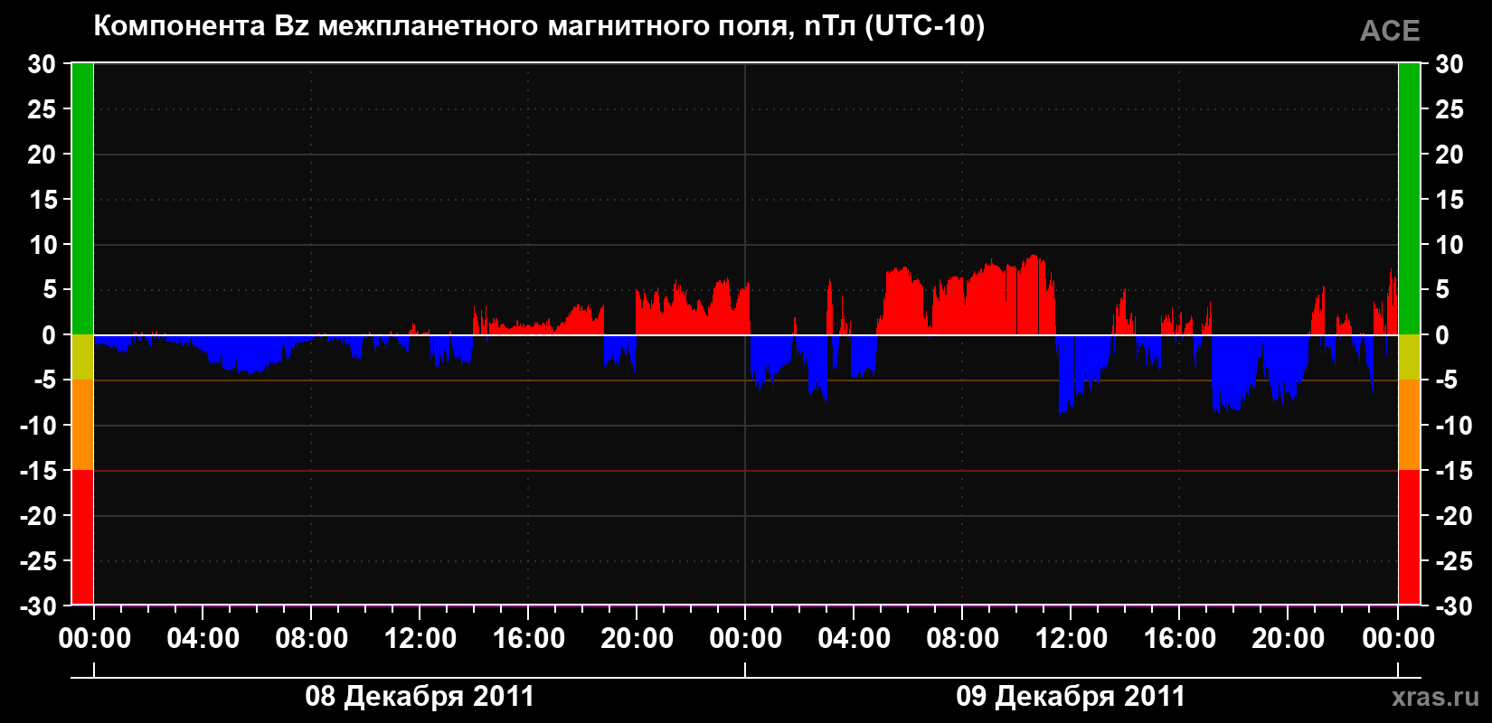 Компонента Bz магнитного поля солнечного ветра