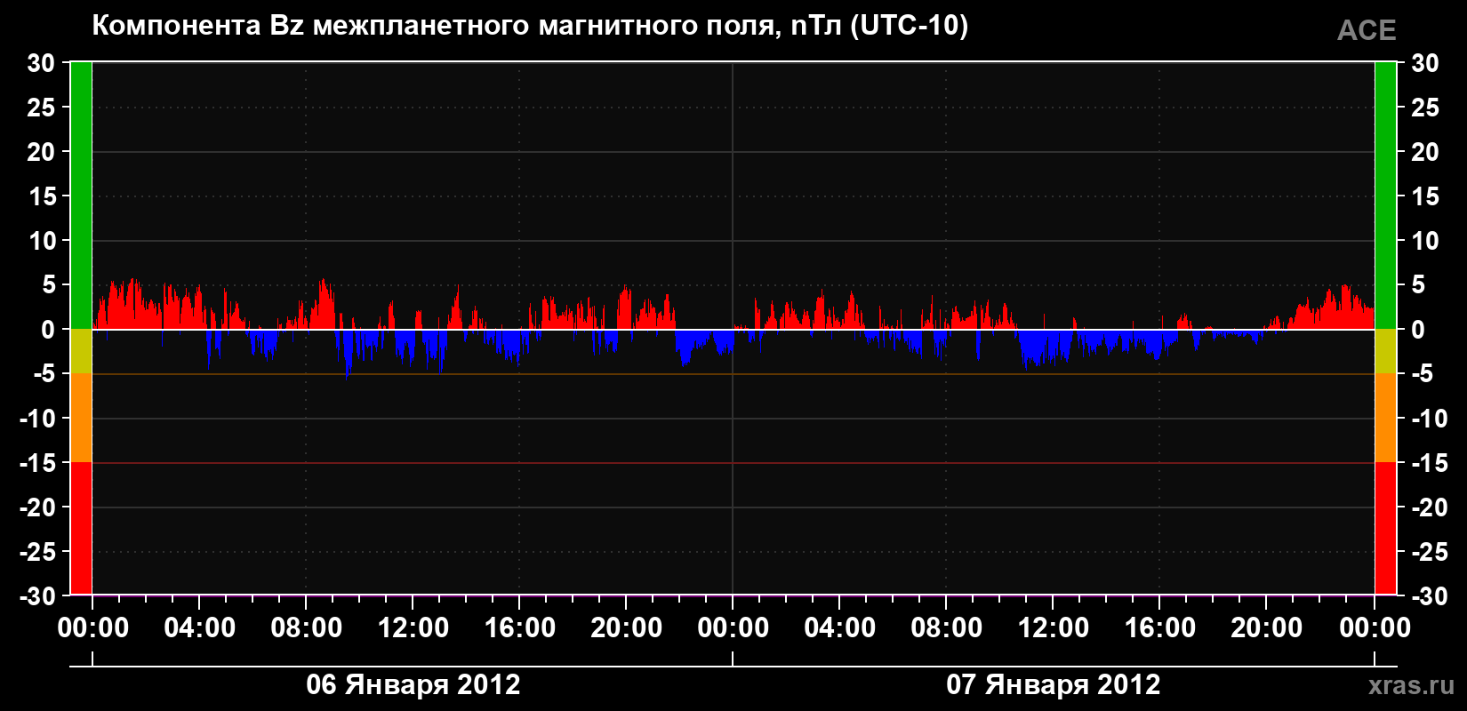 Компонента Bz магнитного поля солнечного ветра