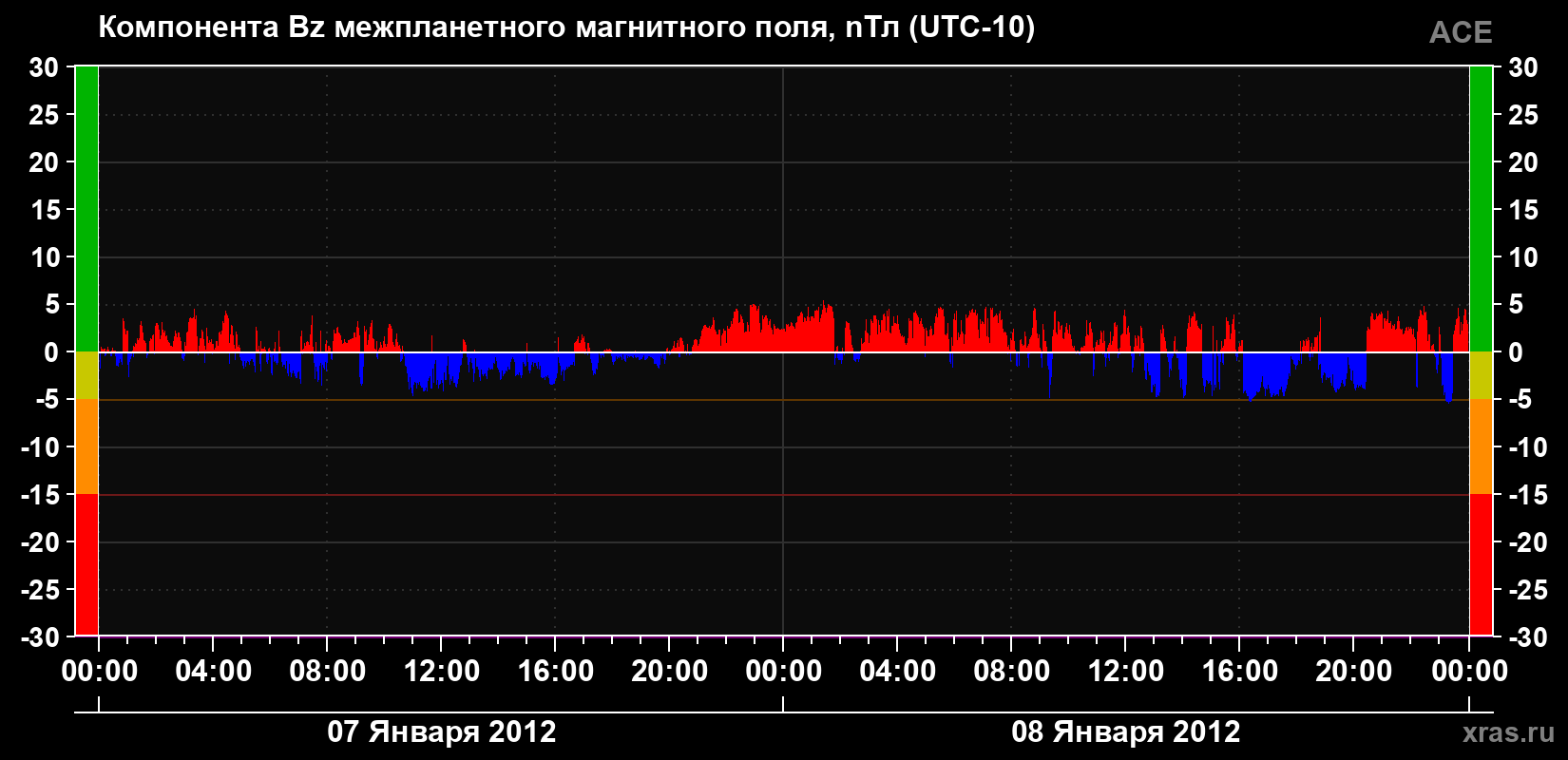 Компонента Bz магнитного поля солнечного ветра