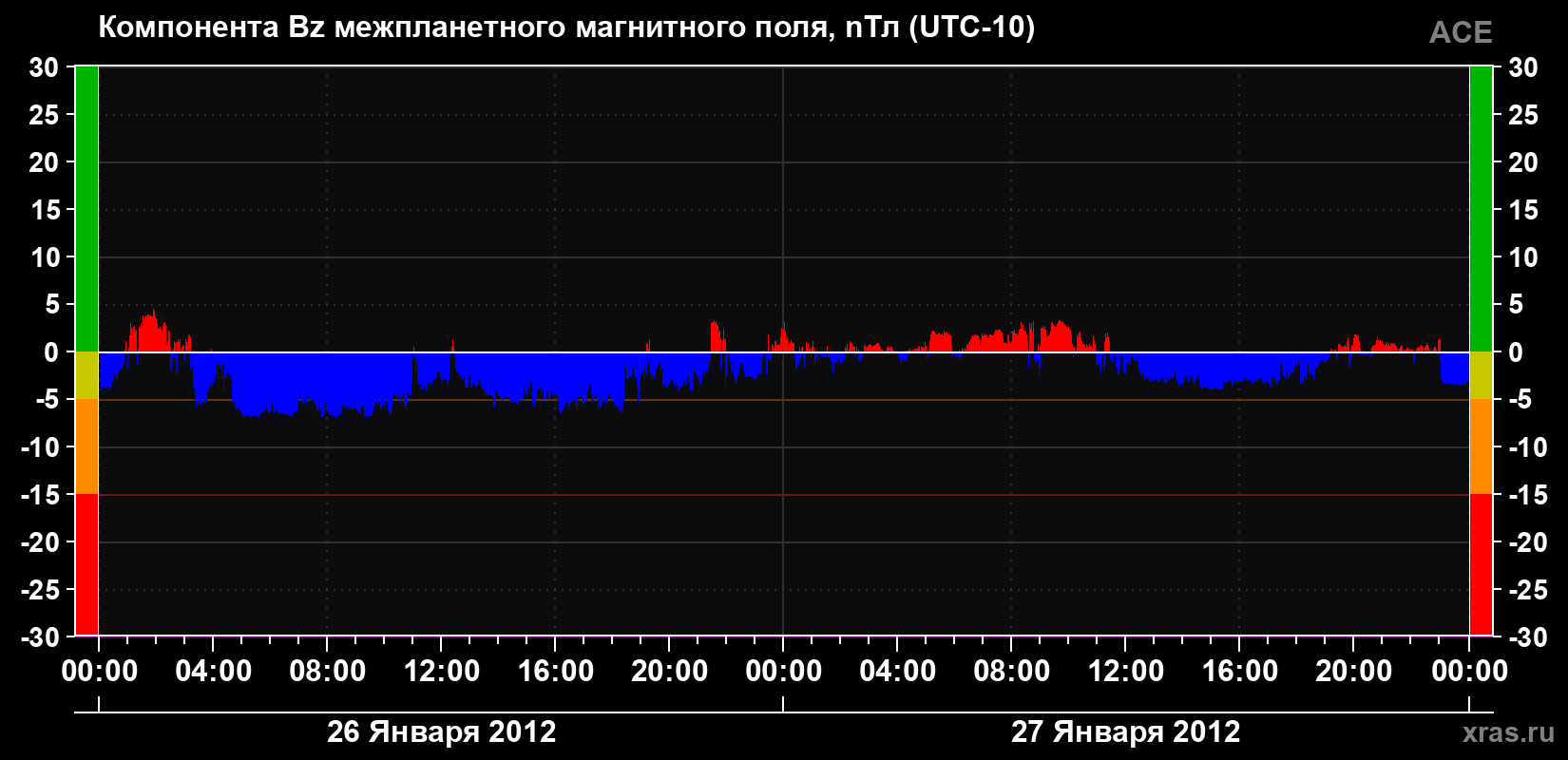 Компонента Bz магнитного поля солнечного ветра