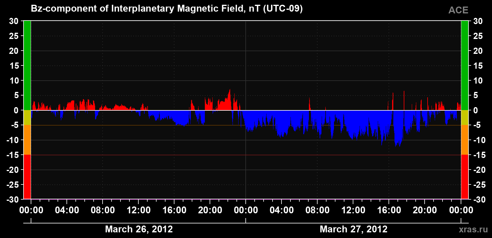 The Bz component of the solar wind magnetic field