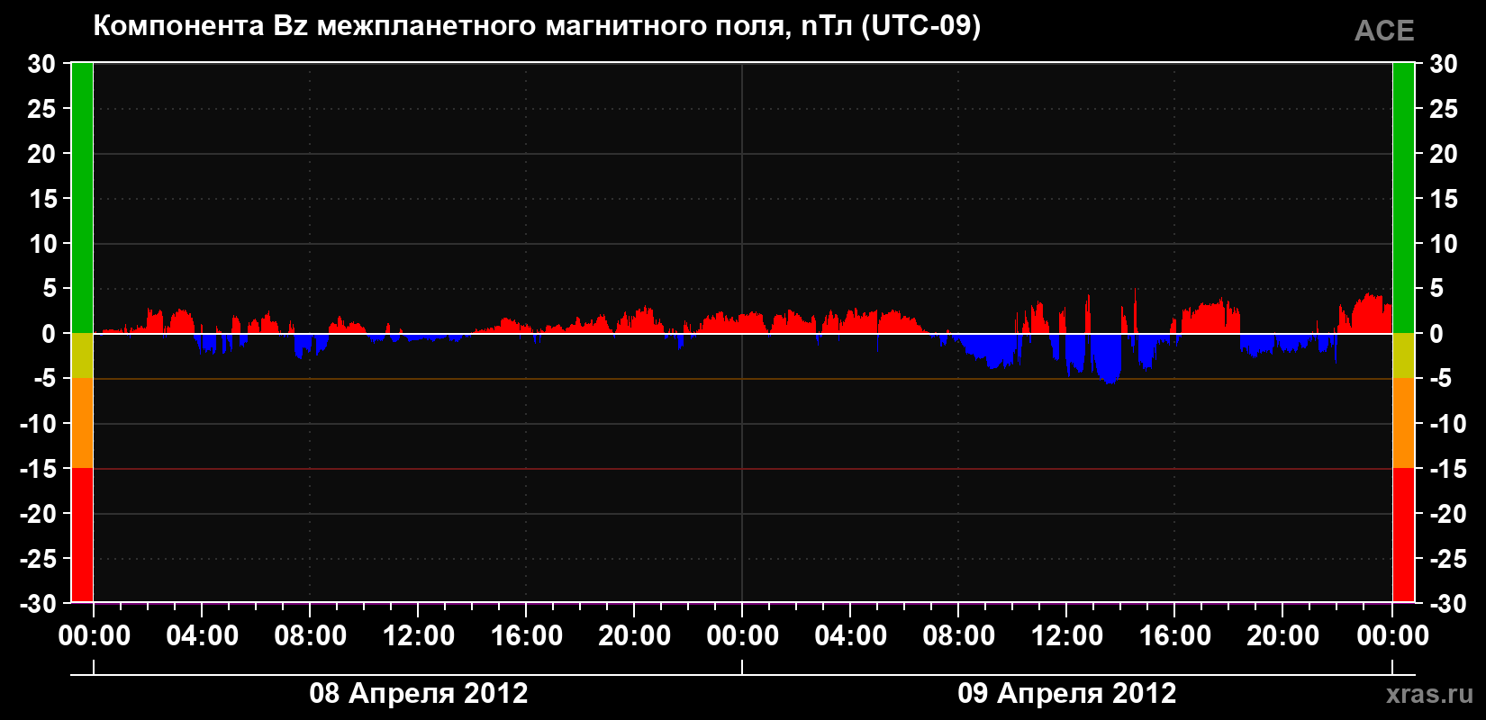 Компонента Bz магнитного поля солнечного ветра