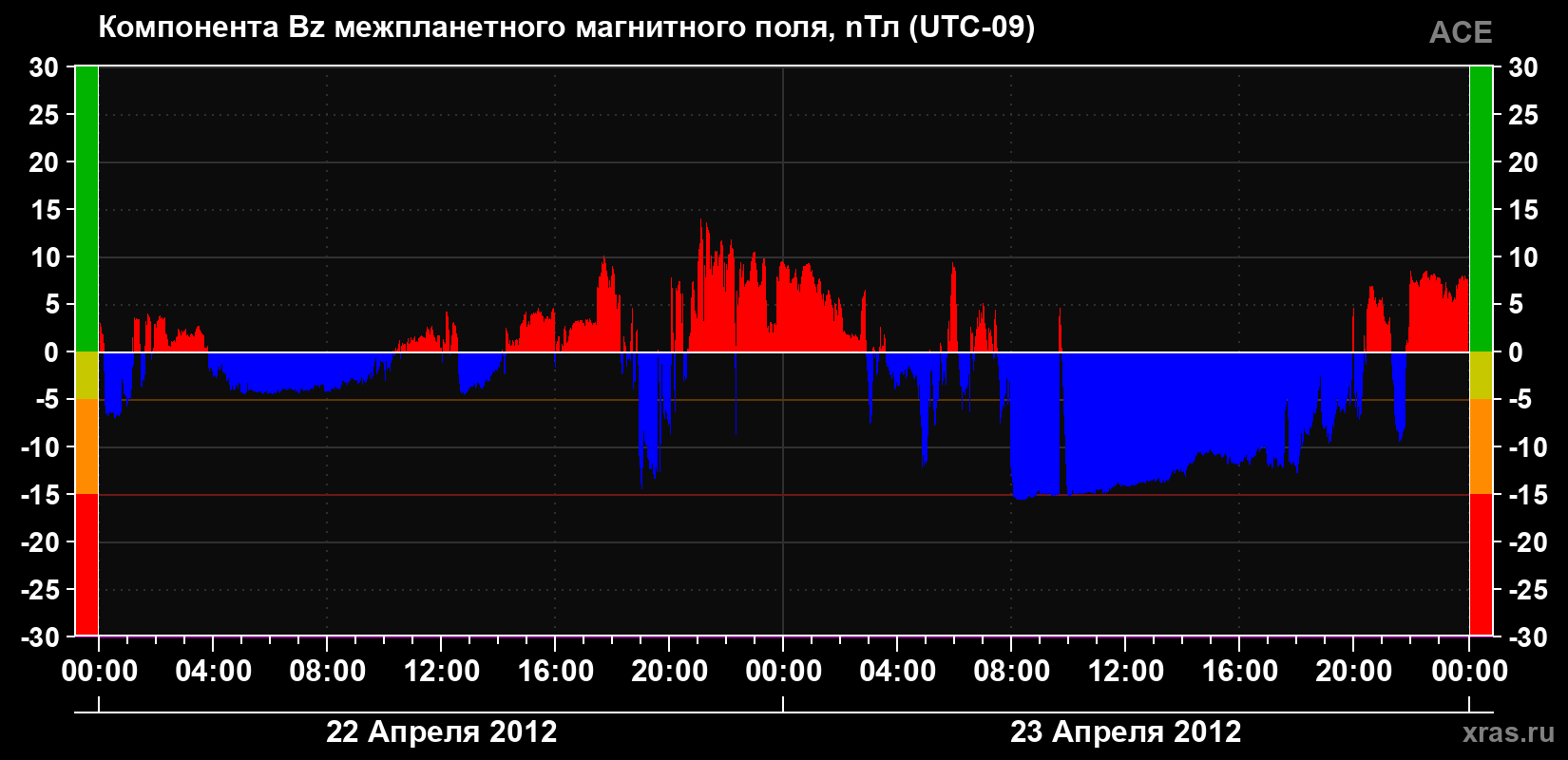 Компонента Bz магнитного поля солнечного ветра