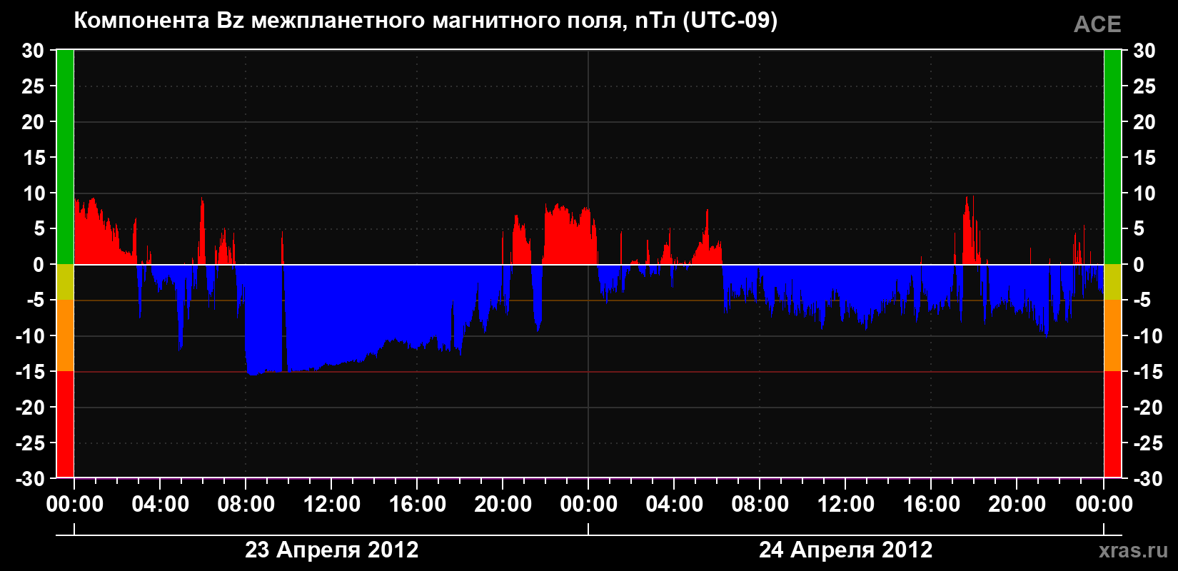 Компонента Bz магнитного поля солнечного ветра
