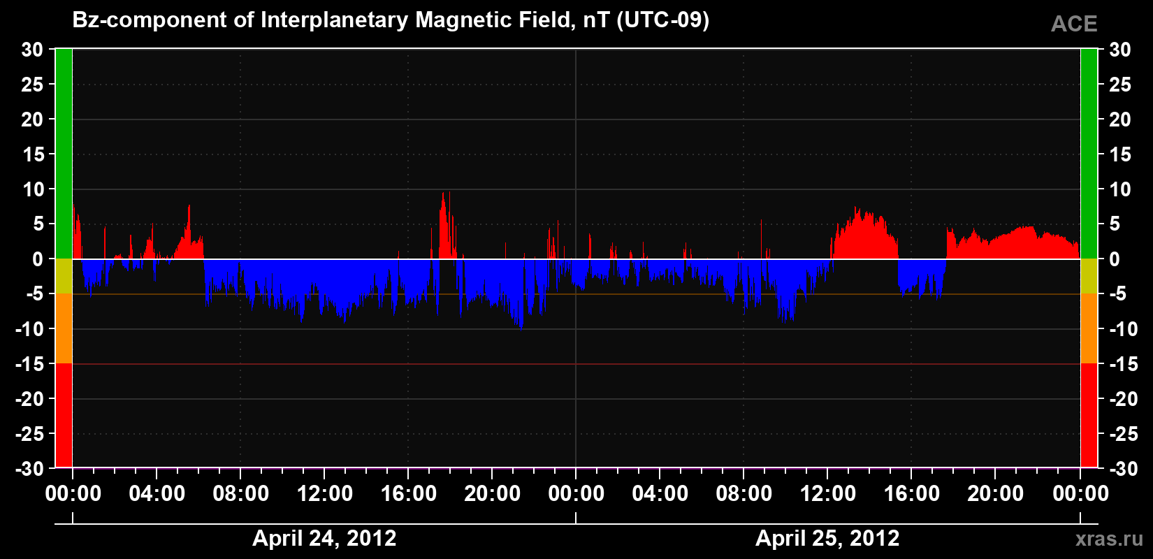 The Bz component of the solar wind magnetic field