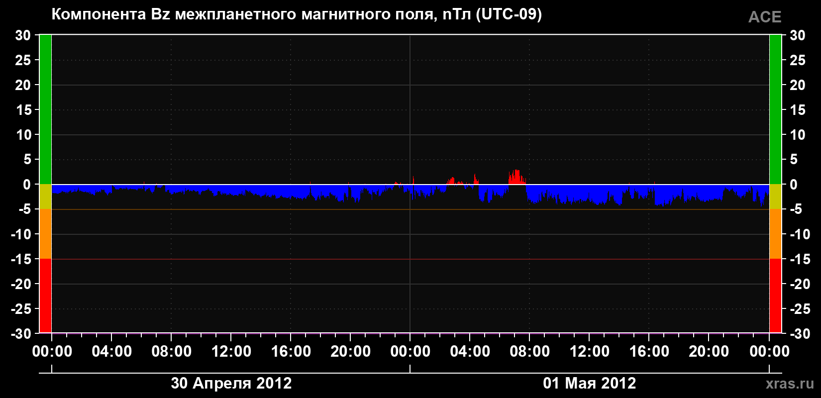 Компонента Bz магнитного поля солнечного ветра