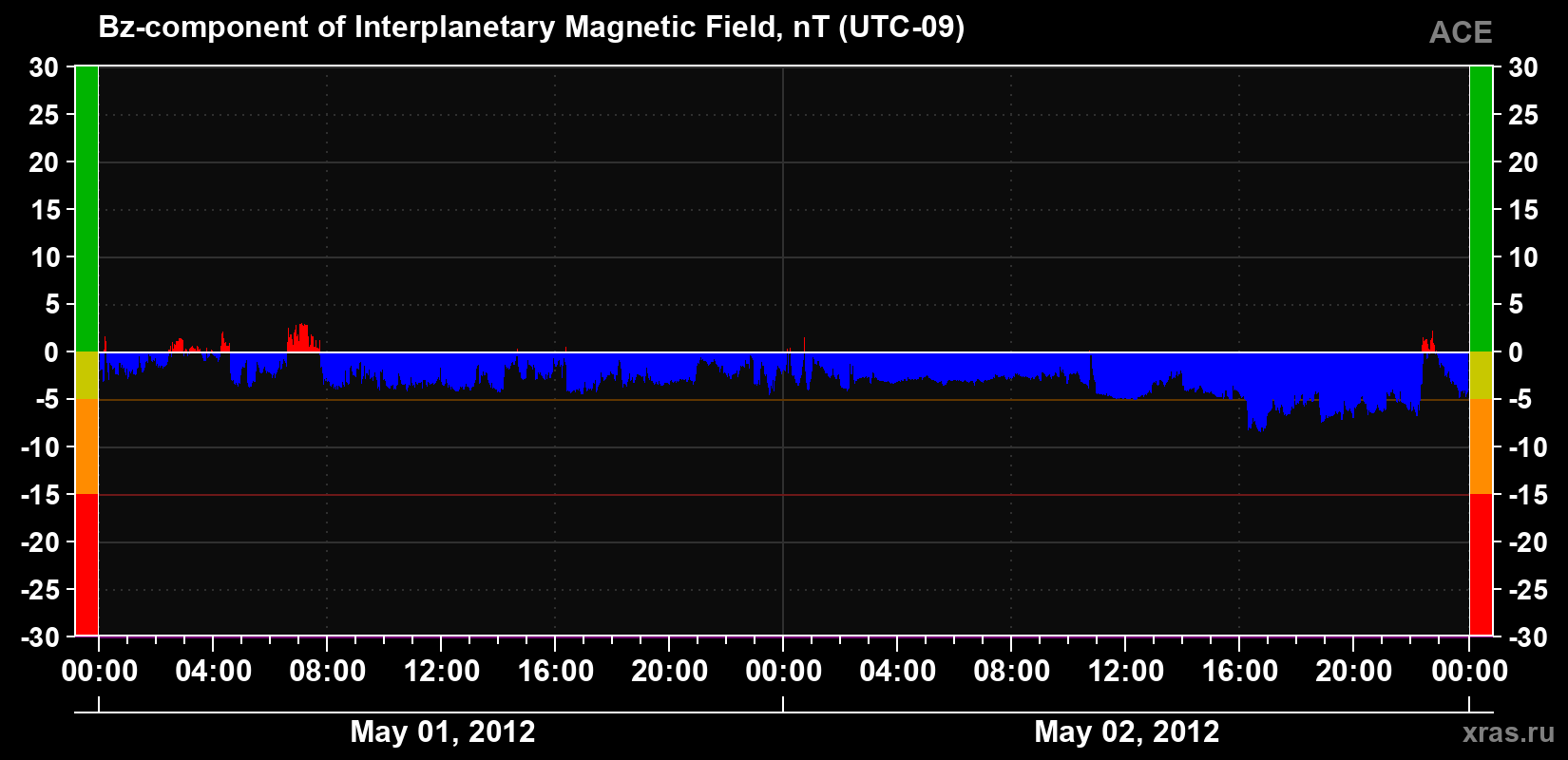 The Bz component of the solar wind magnetic field