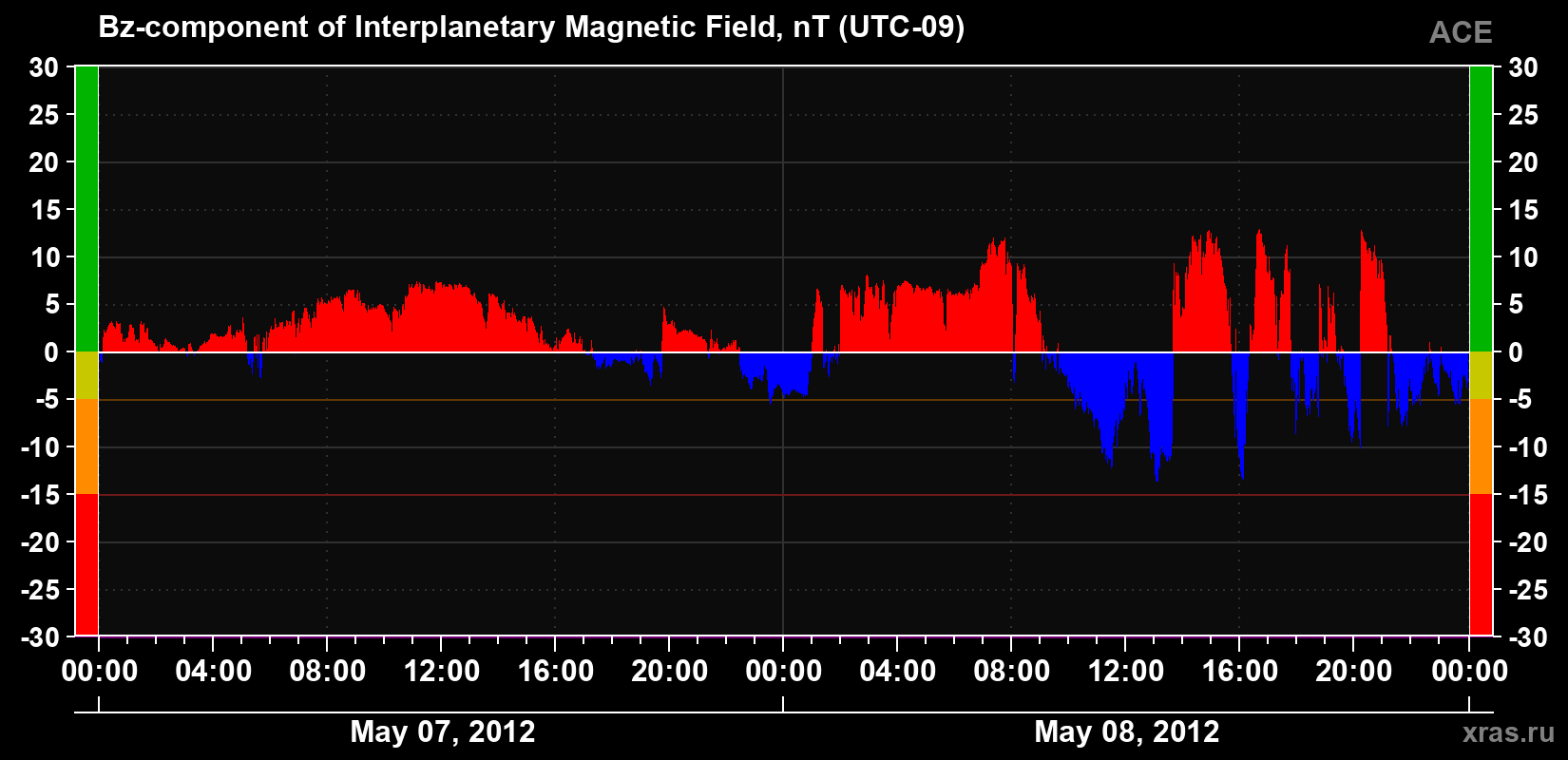 The Bz component of the solar wind magnetic field